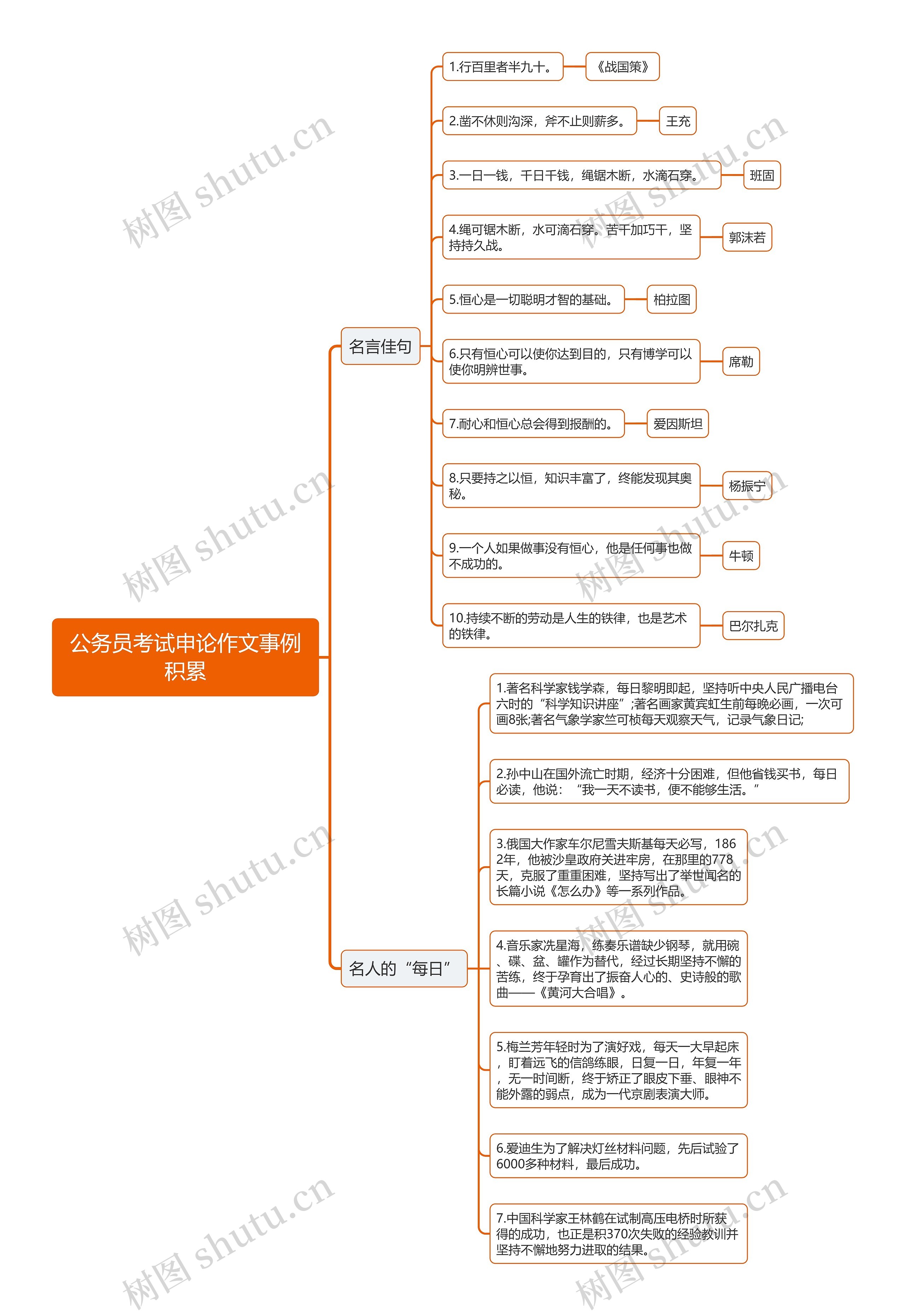 公务员考试申论作文事例积累思维导图