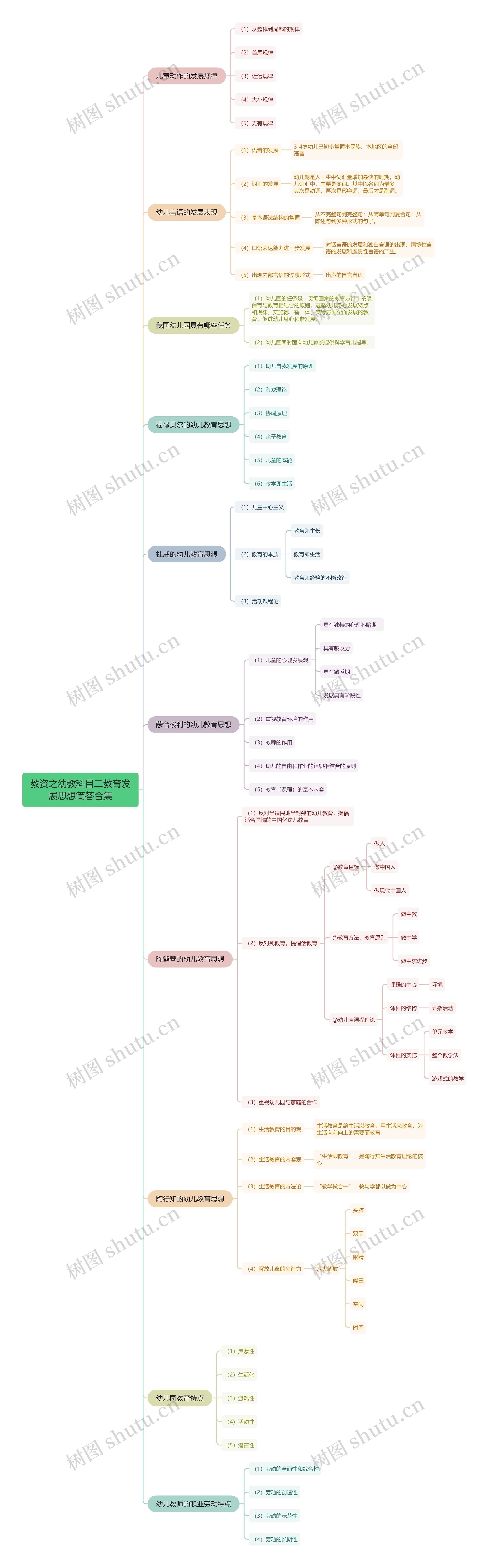 教资之幼教科目二教育发展思想简答合集思维导图