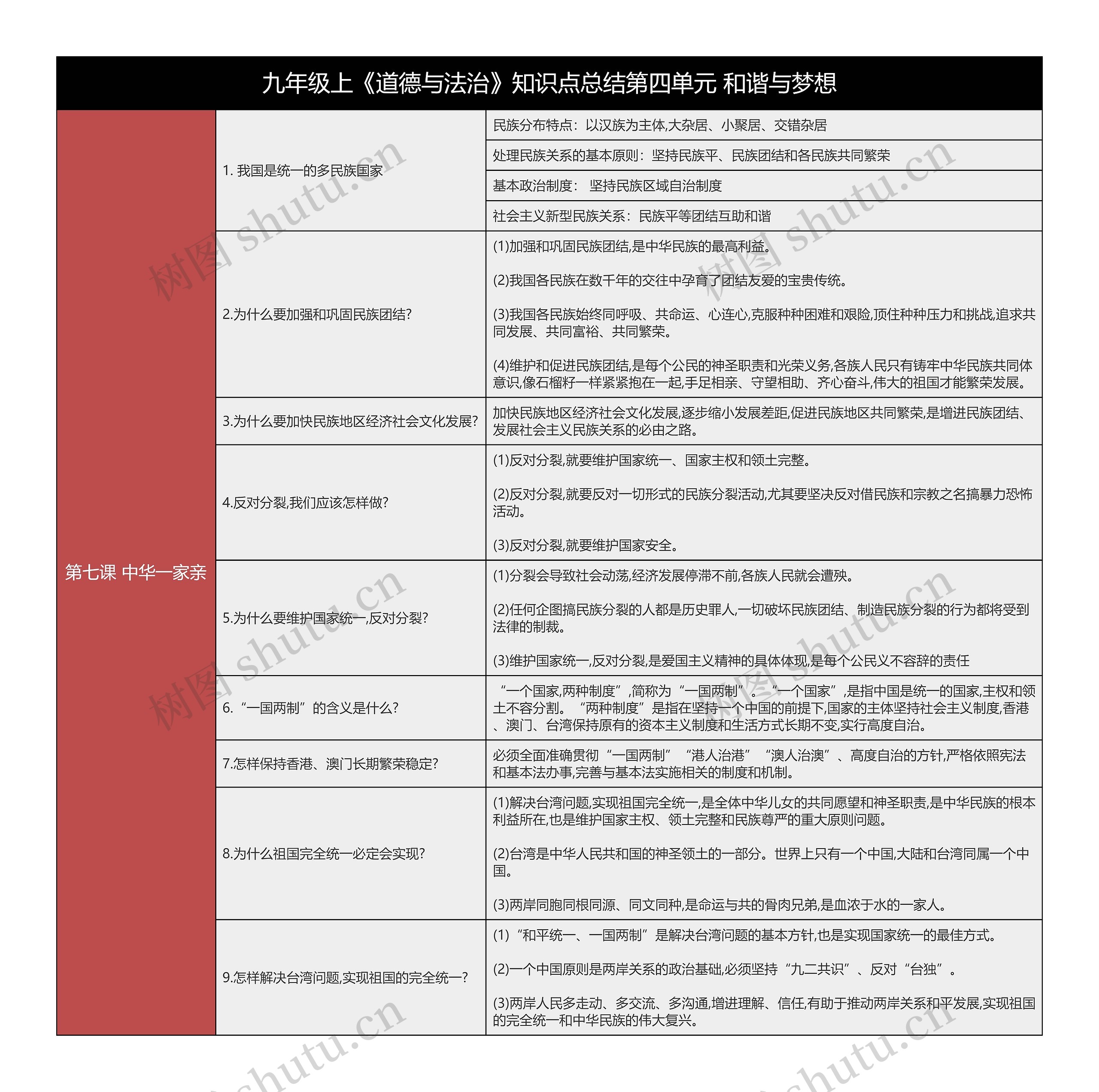 九上《道德与法治》第七课中华一家亲树形表格