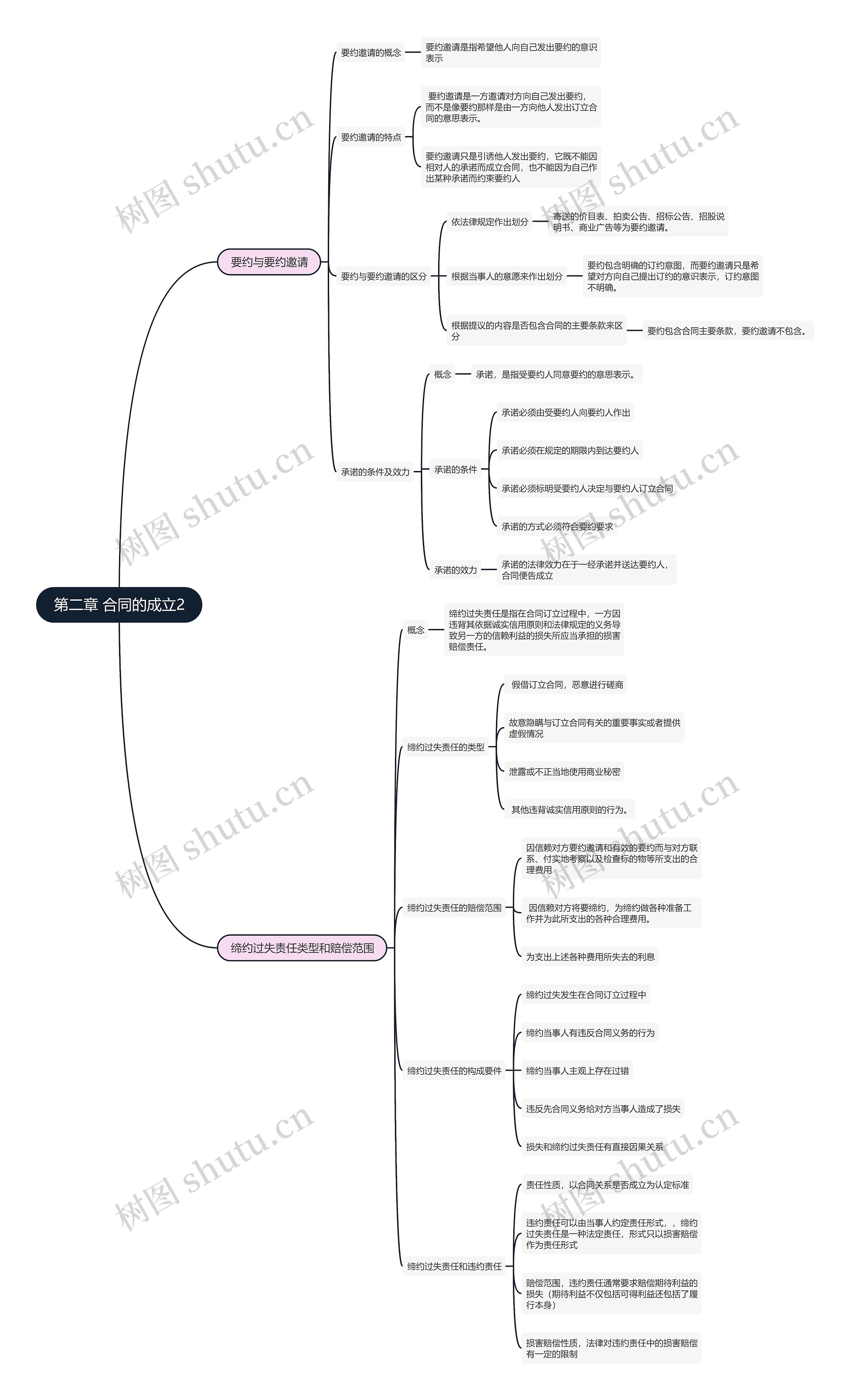 合同法  第二章 合同的成立2思维导图