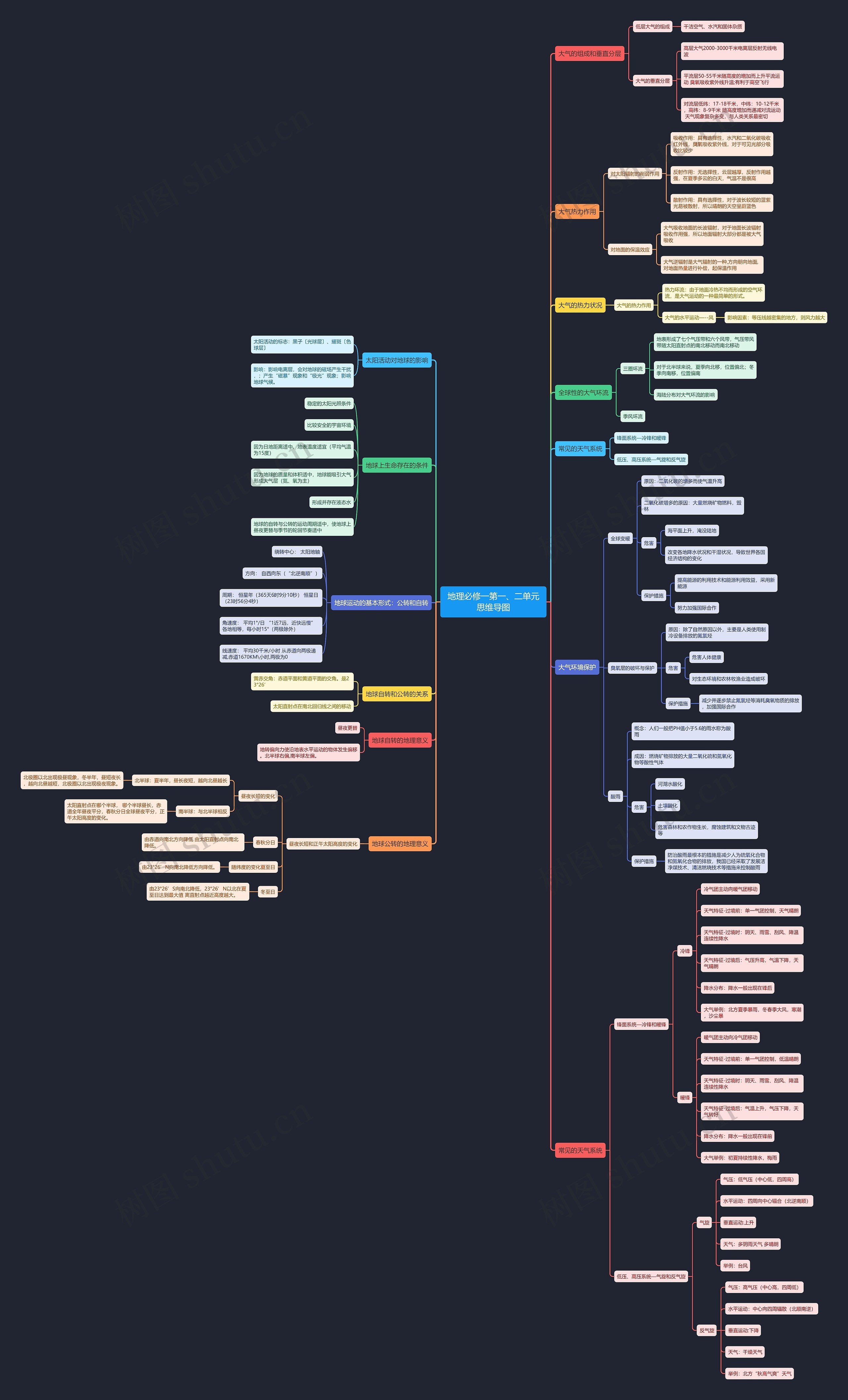 地理必修一第一、二单元思维导图