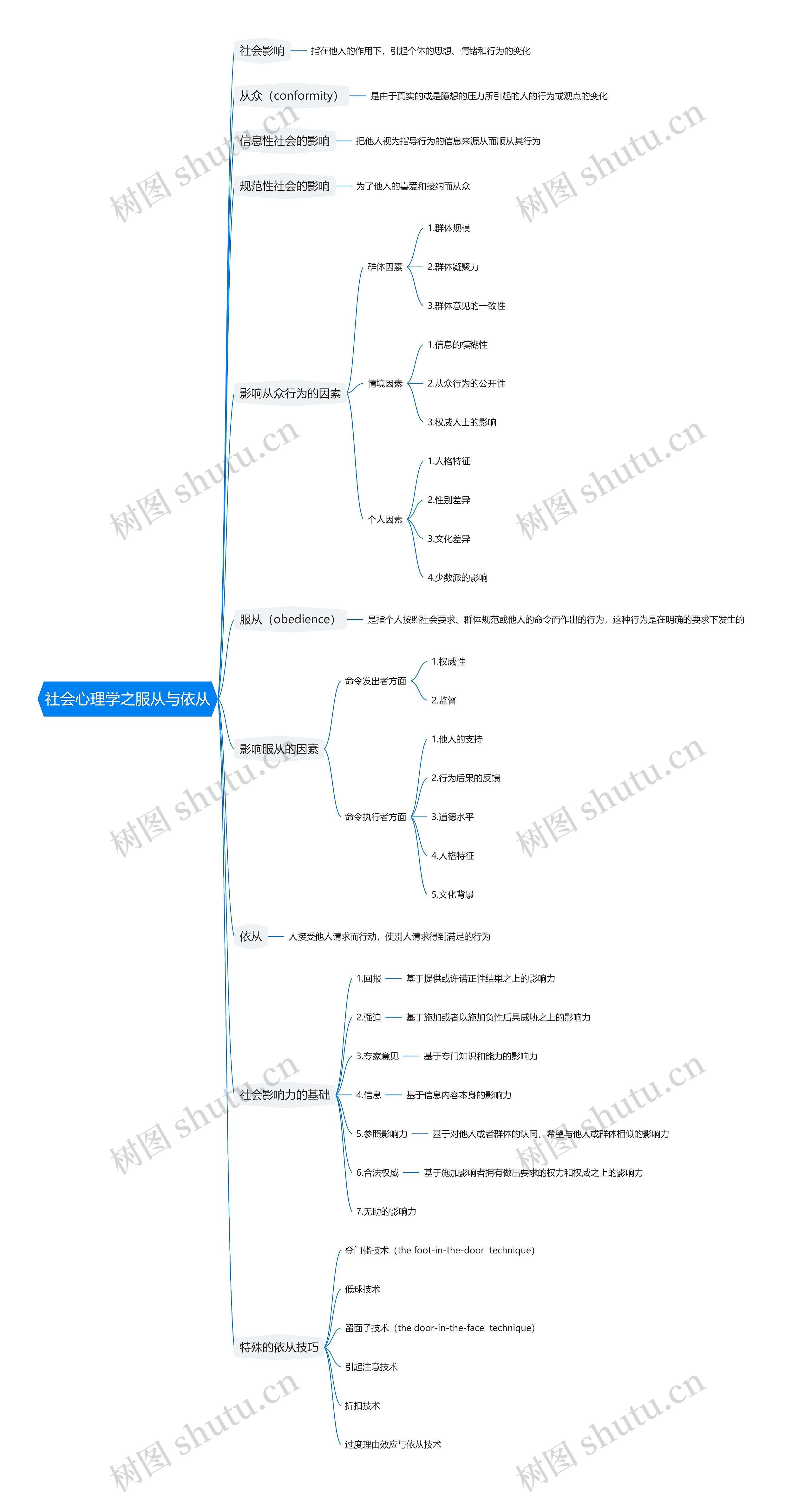 社会心理学之服从与依从思维导图
