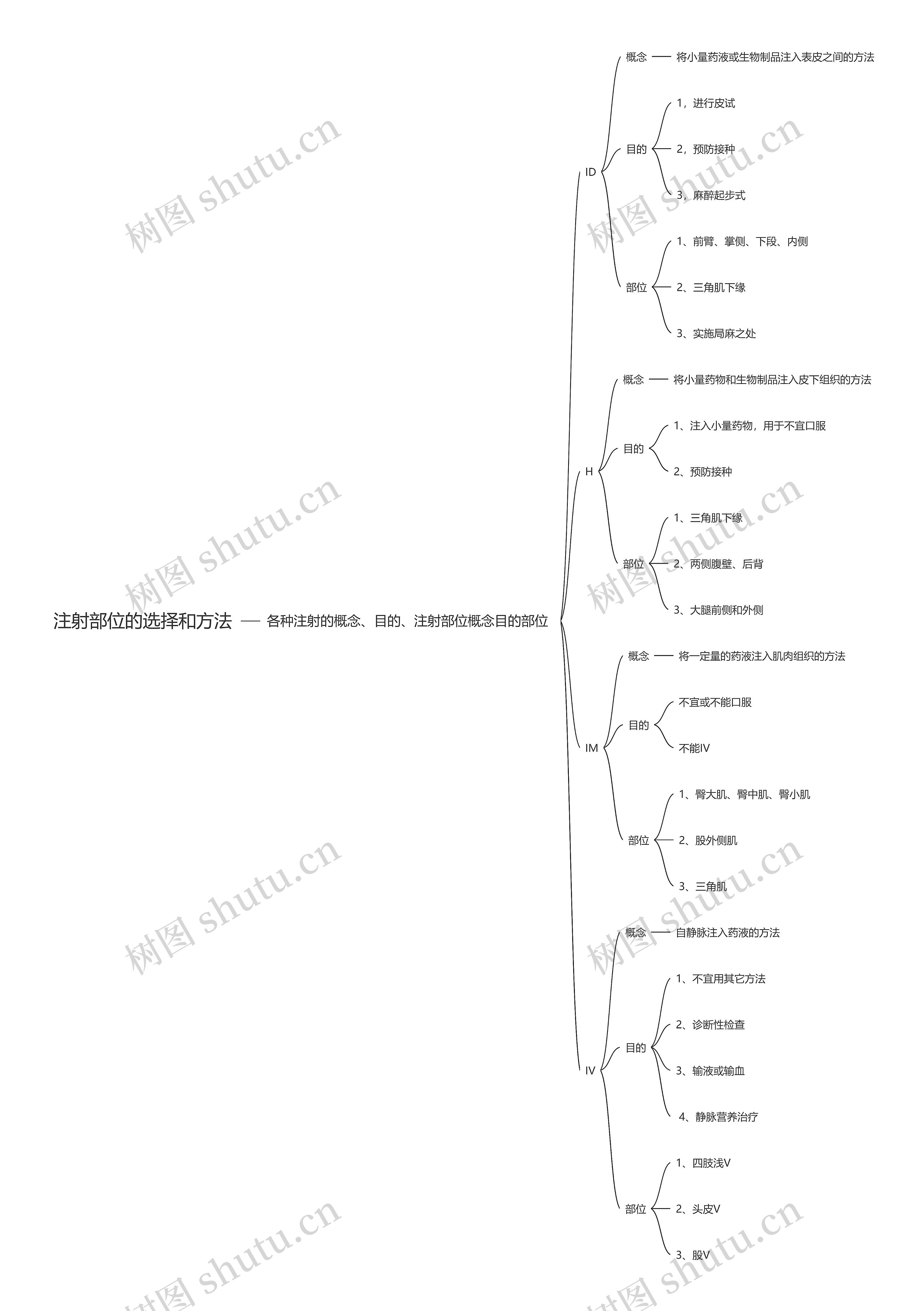 注射部位的选择和方法思维导图