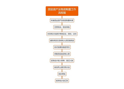 固定资产及物资购置工作流程图