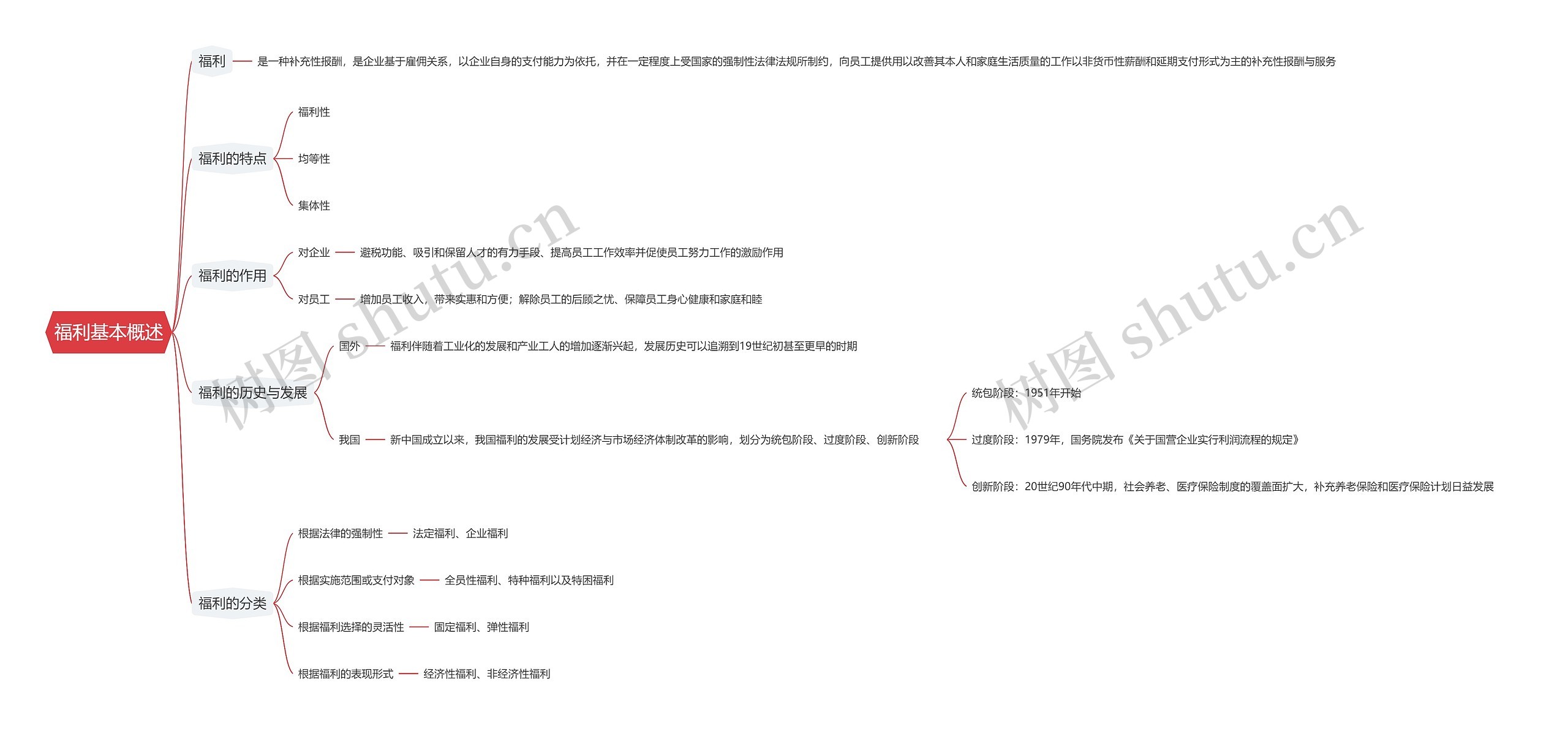 福利基本概述思维导图