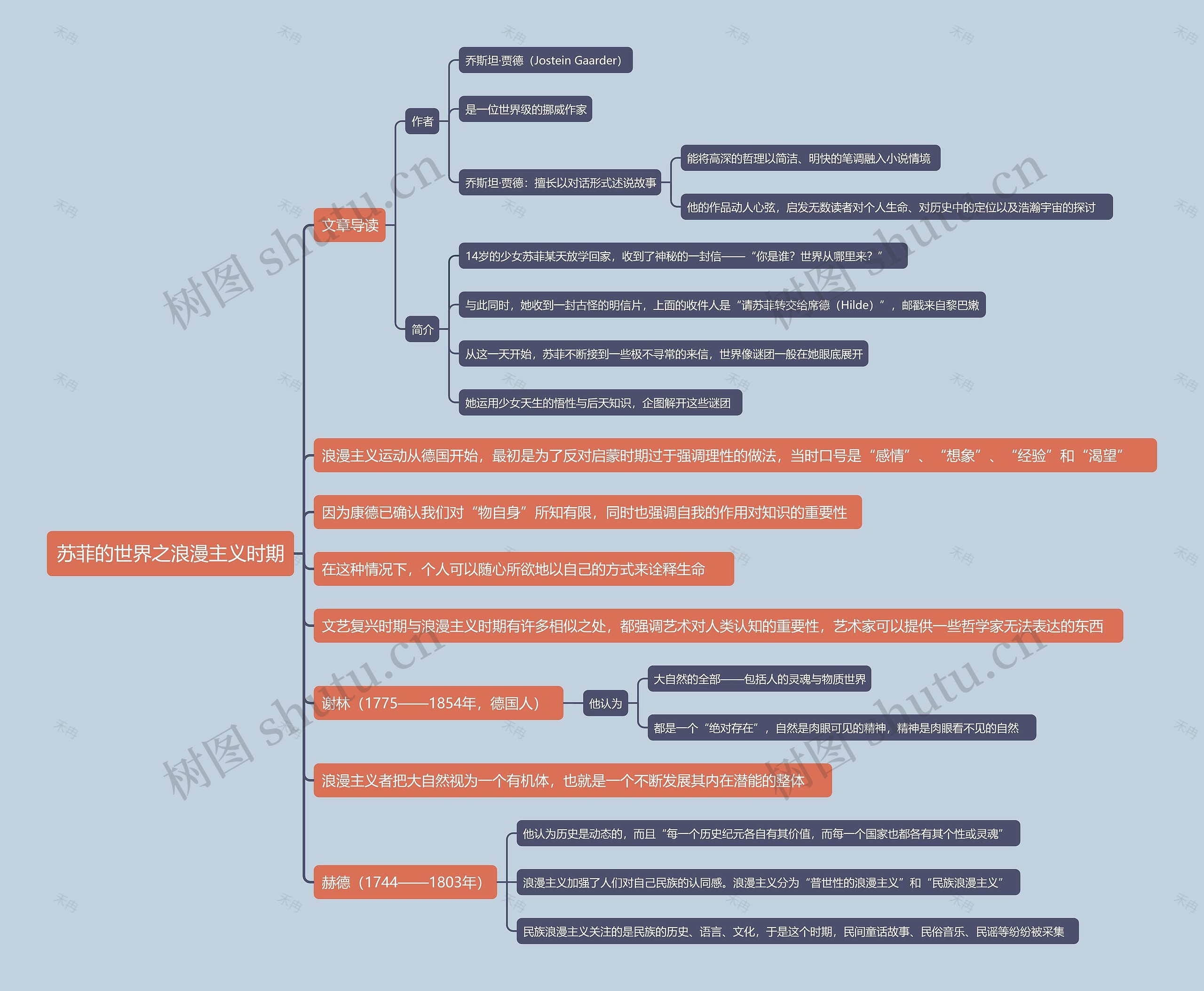 苏菲的世界之浪漫主义时期思维导图