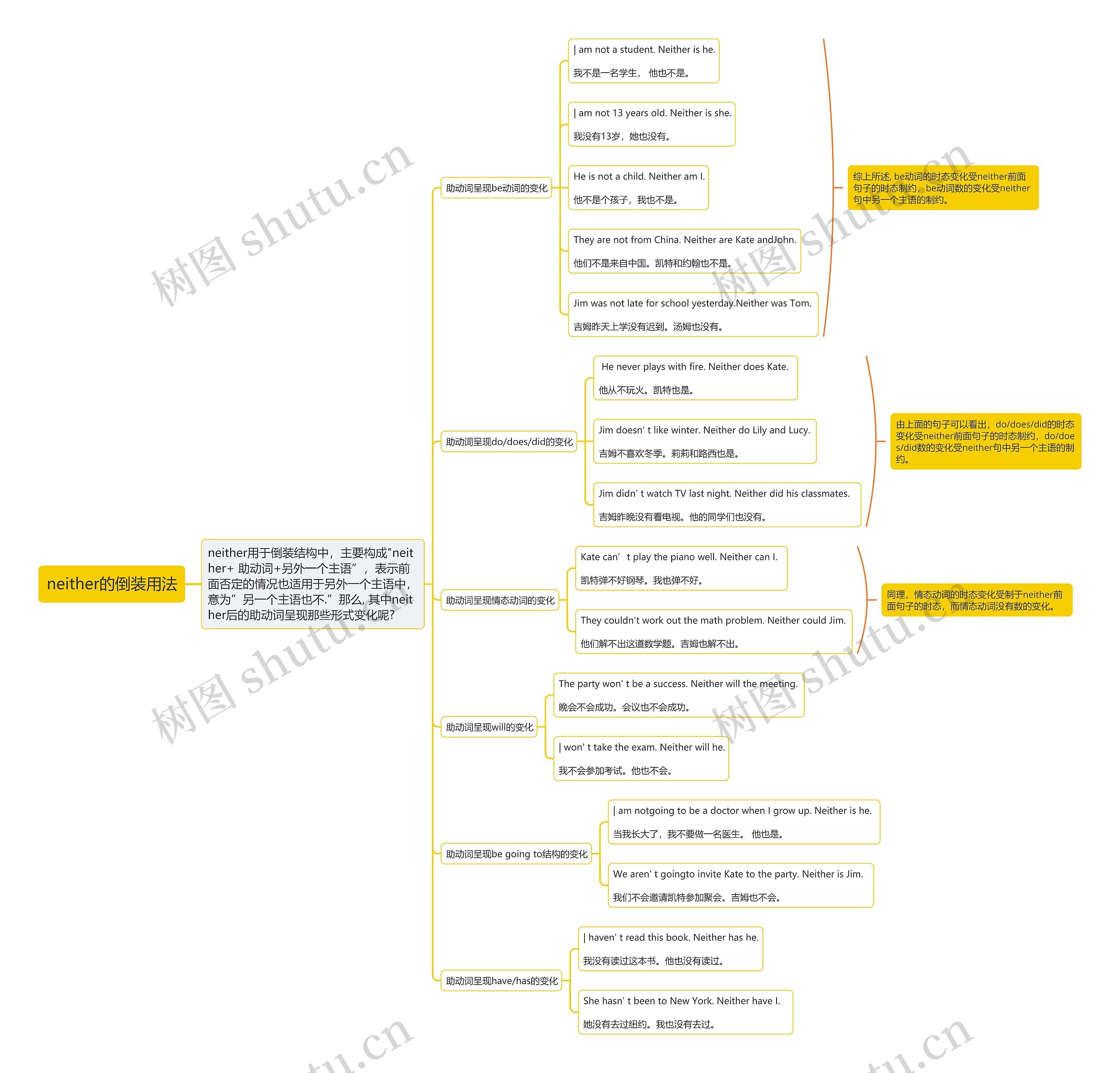 neither的倒装用法思维导图