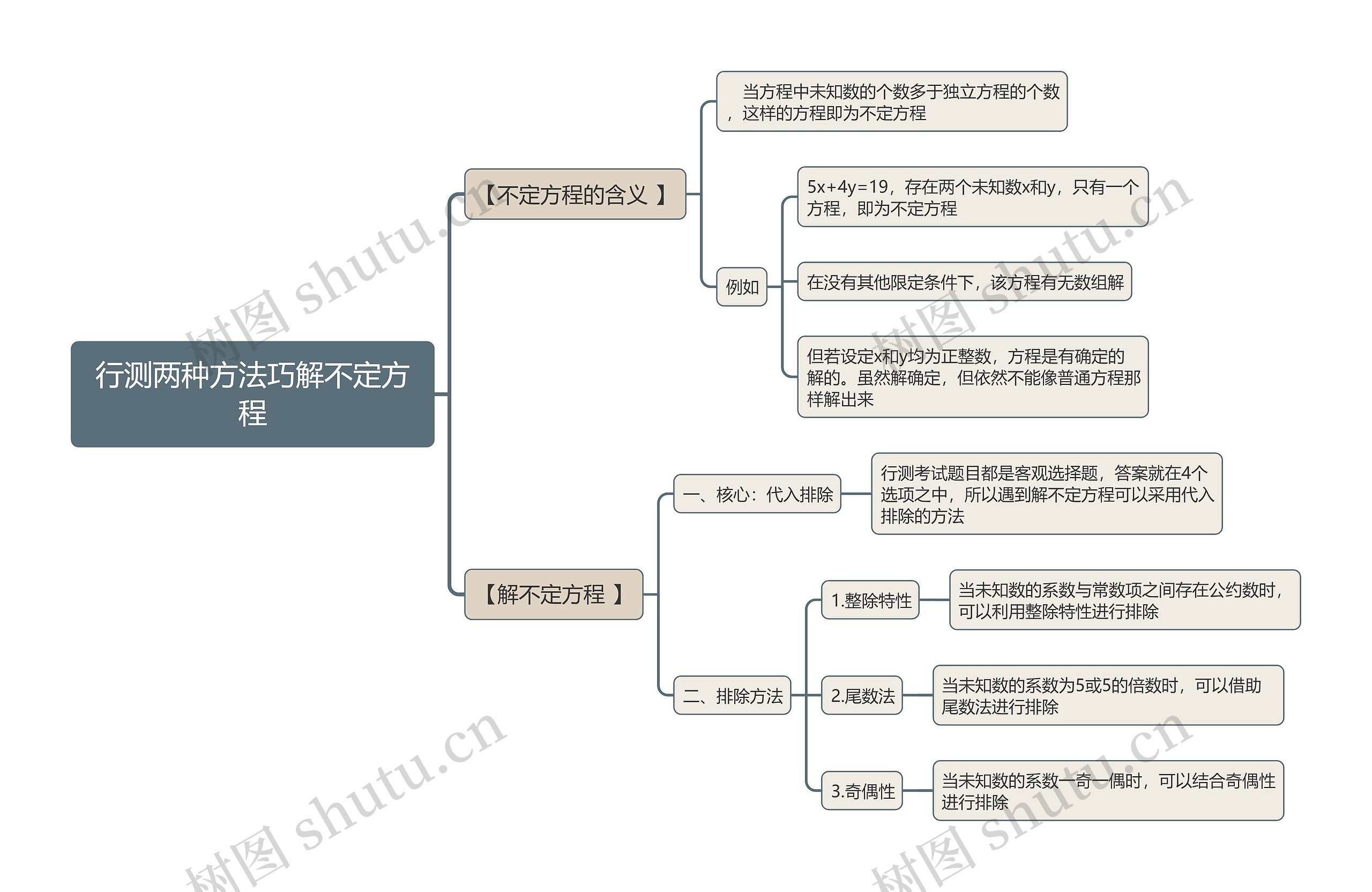 行测两种方法巧解不定方程思维导图