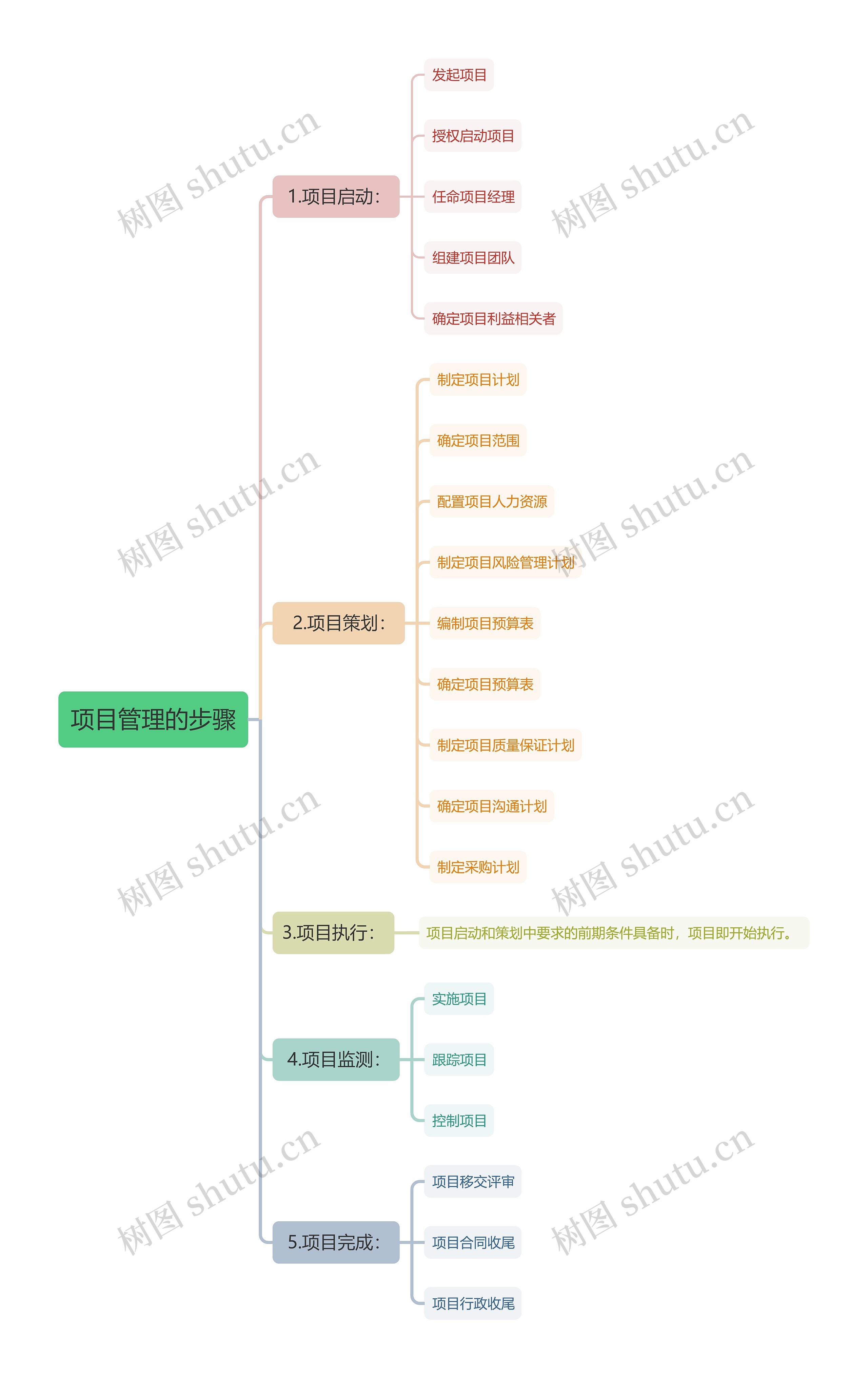 项目管理的步骤思维导图