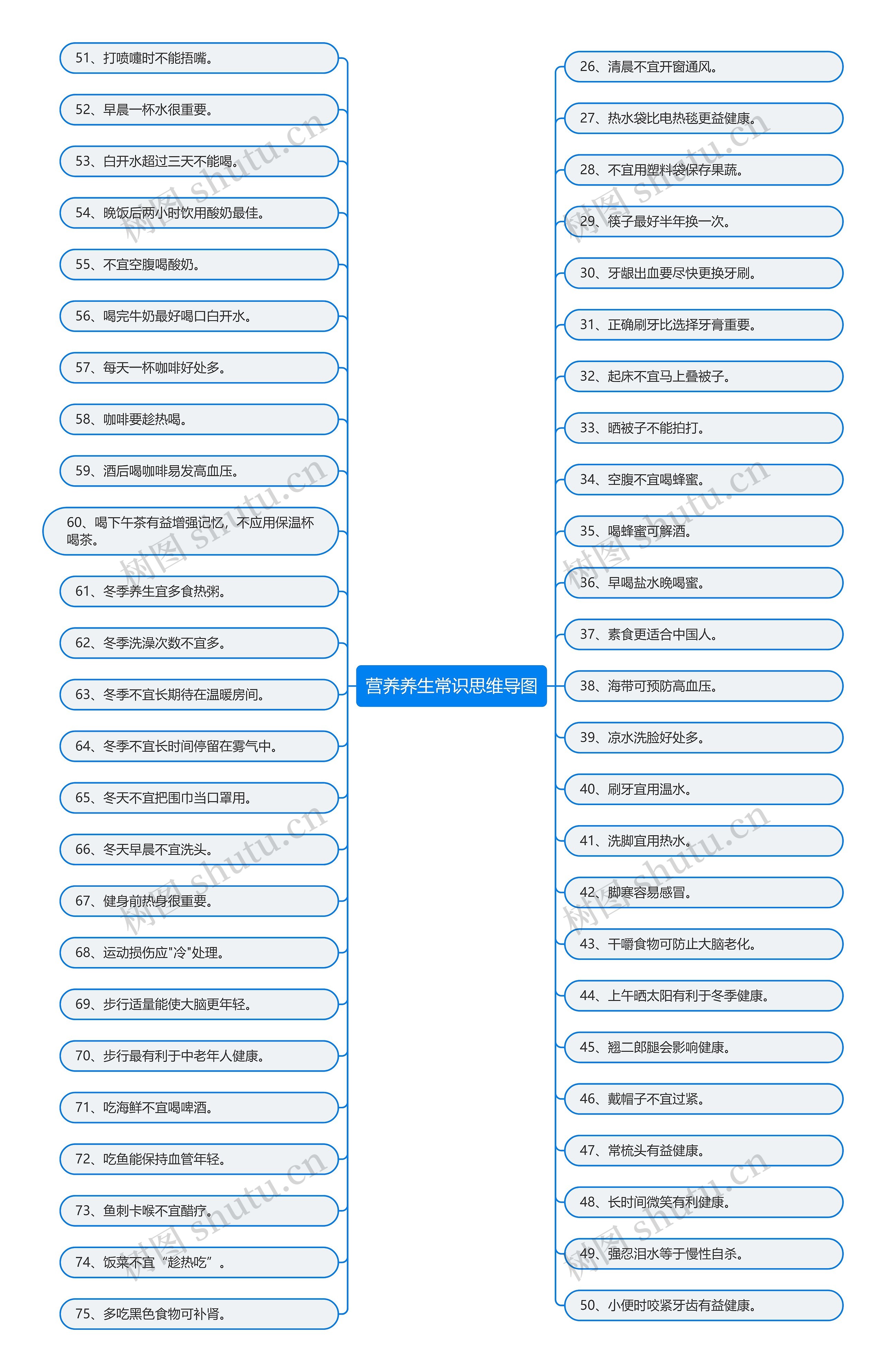 营养养生常识思维导图