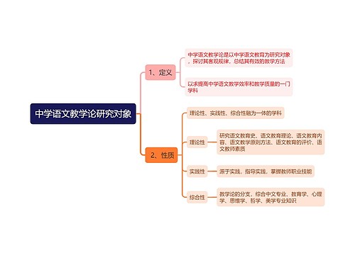 中学语文教学论研究对象思维导图