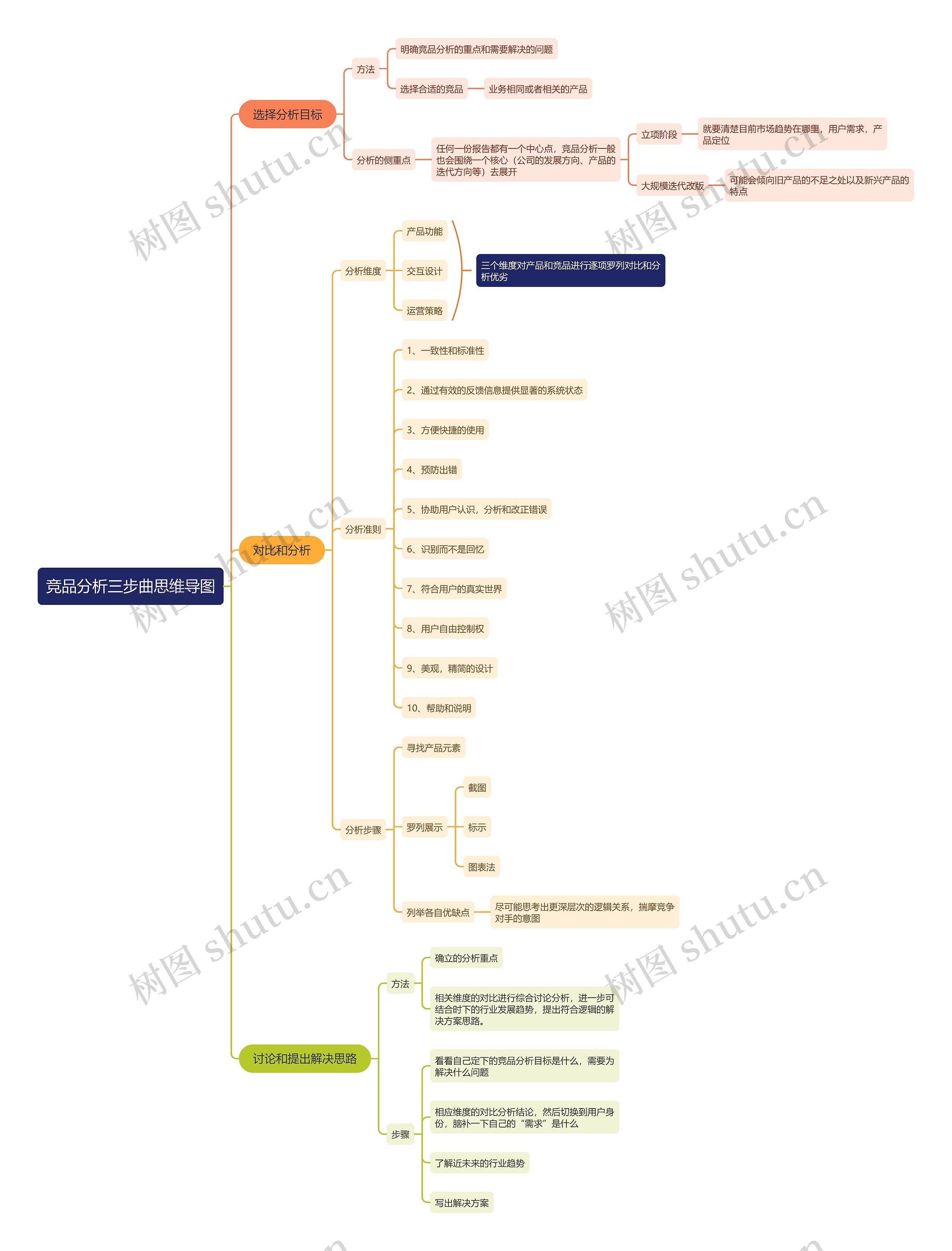 竞品分析三步曲思维导图