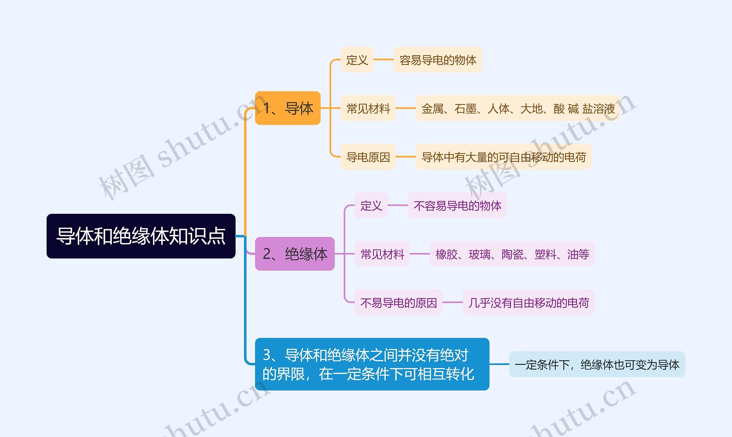 导体和绝缘体知识点思维导图