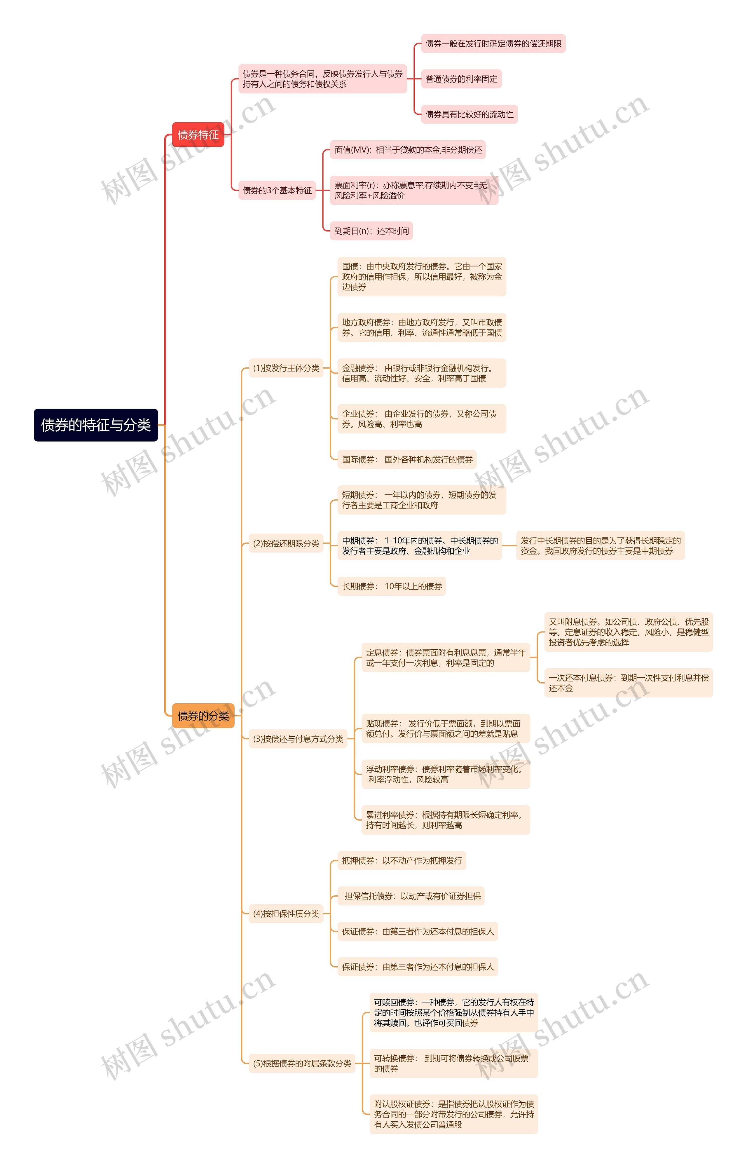 债券的特征与分类思维导图