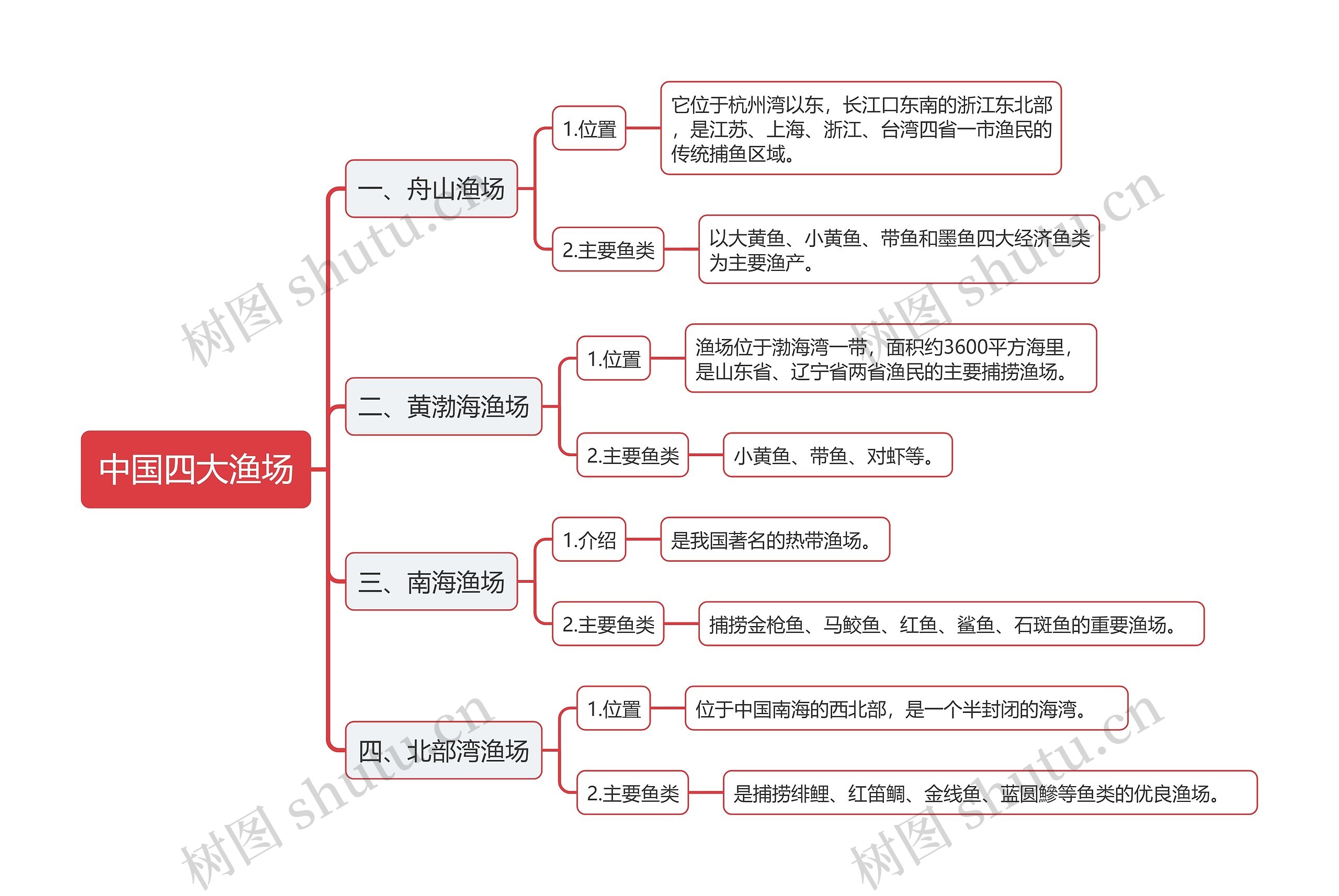 中国四大渔场思维导图