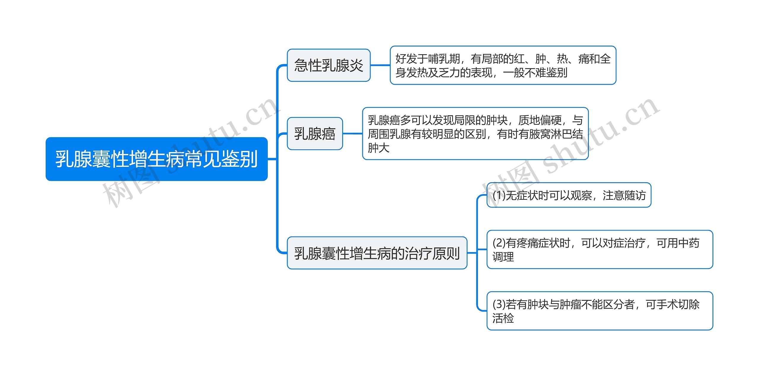 乳腺囊性增生病常见鉴别思维导图