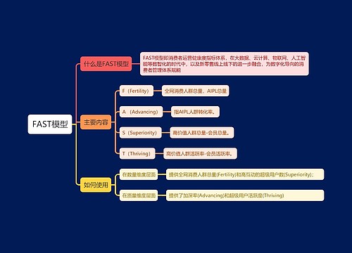 FAST模型思维导图