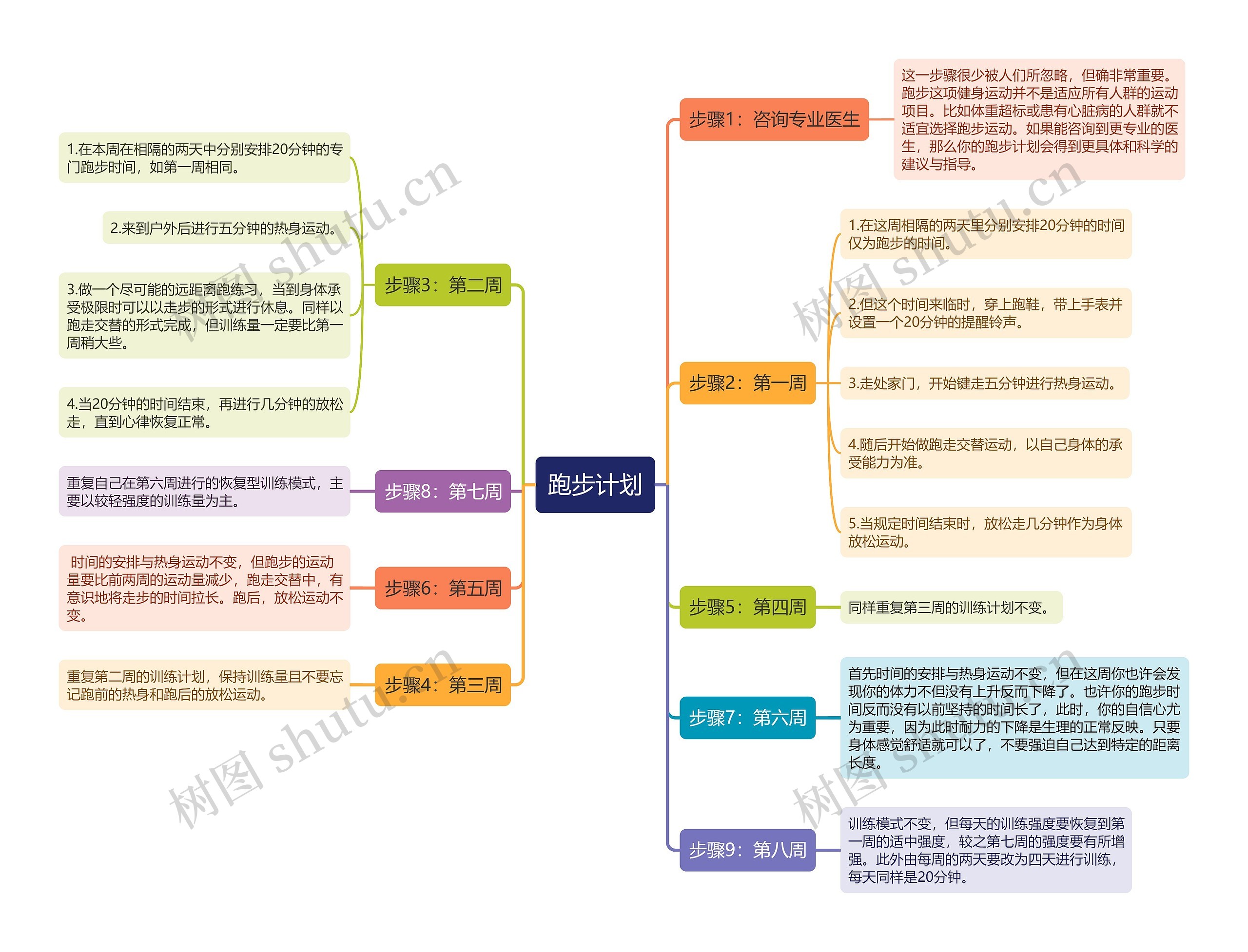 跑步计划思维导图高清图 跑步计划思维导图