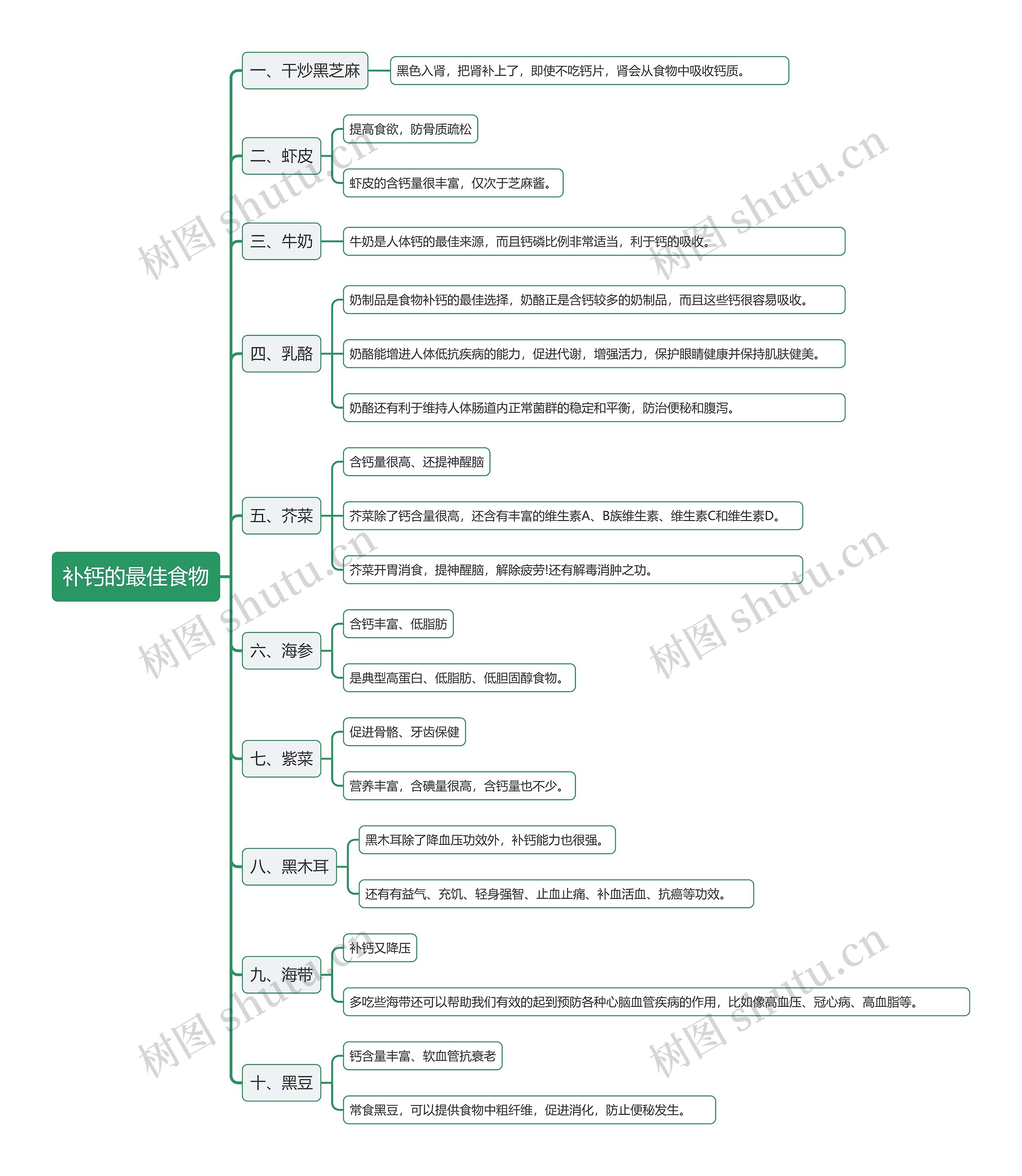 补钙的最佳食物思维导图