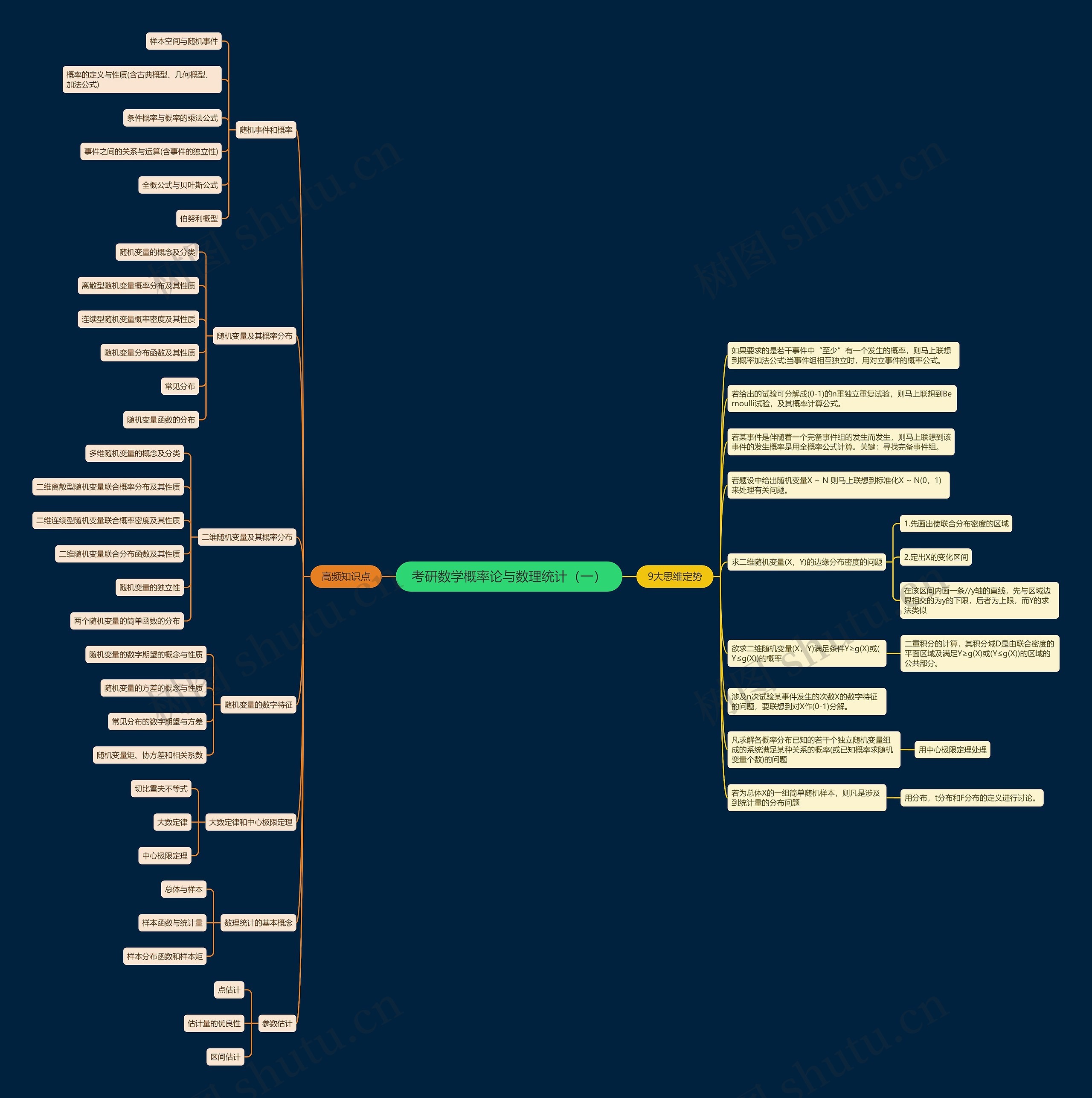 考研数学概率论与数理统计（一）思维导图