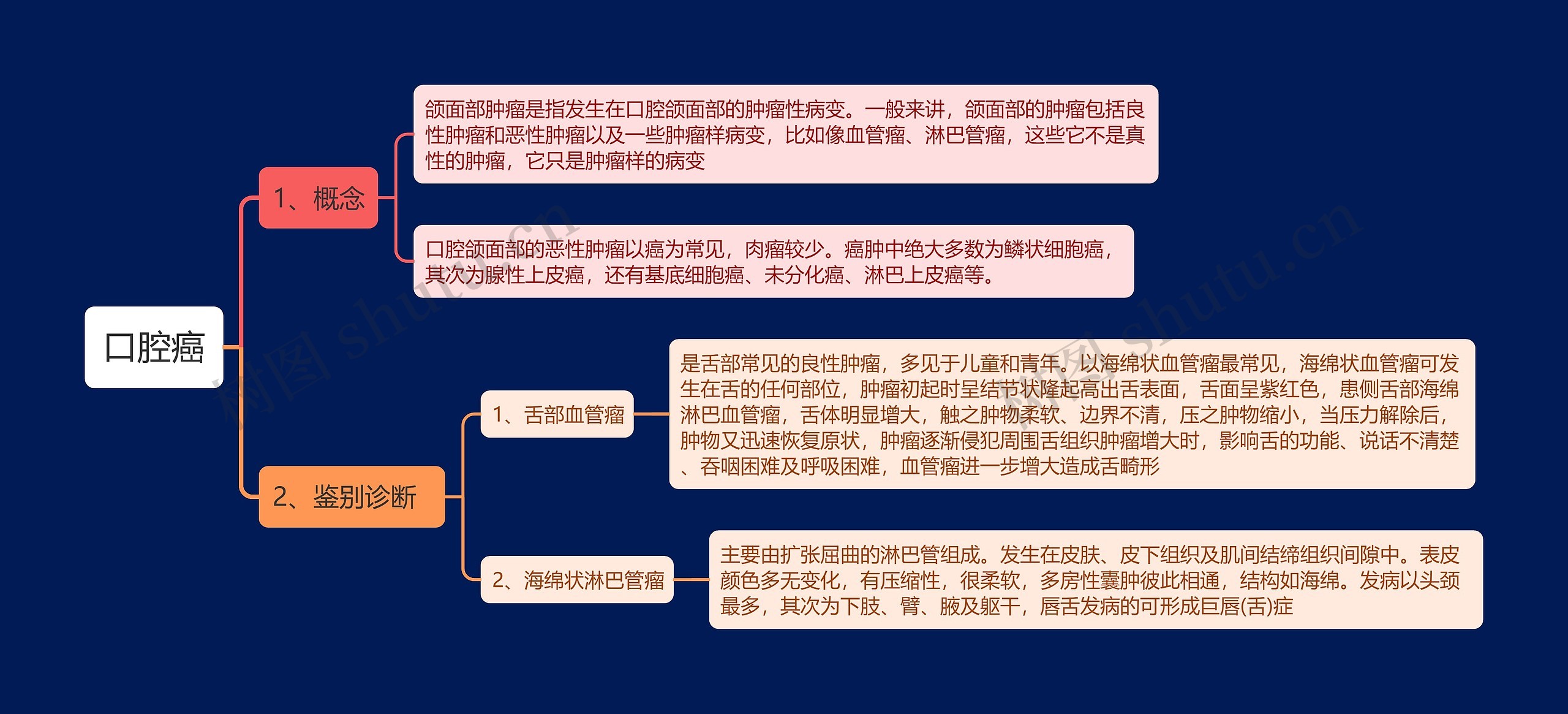 口腔癌思维导图