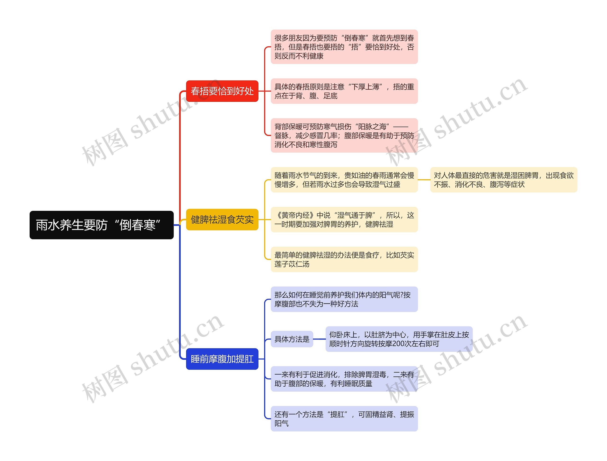 雨水养生要防倒春寒思维导图