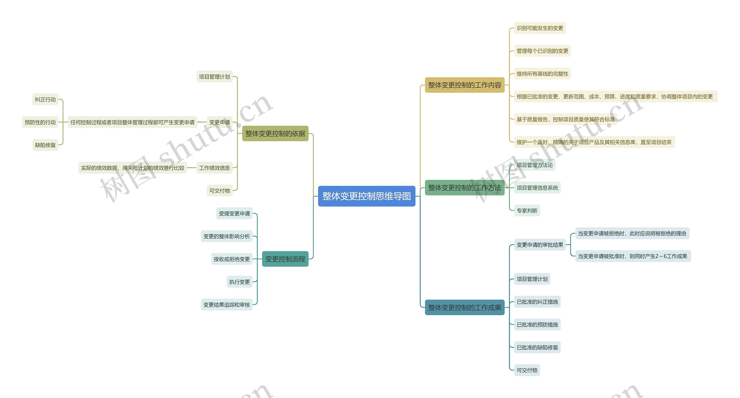 整体变更控制思维导图