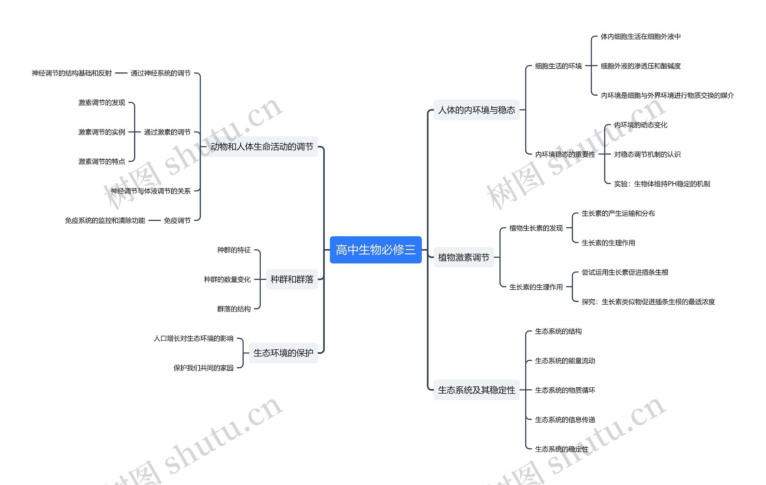 高中生物必修三思维导图