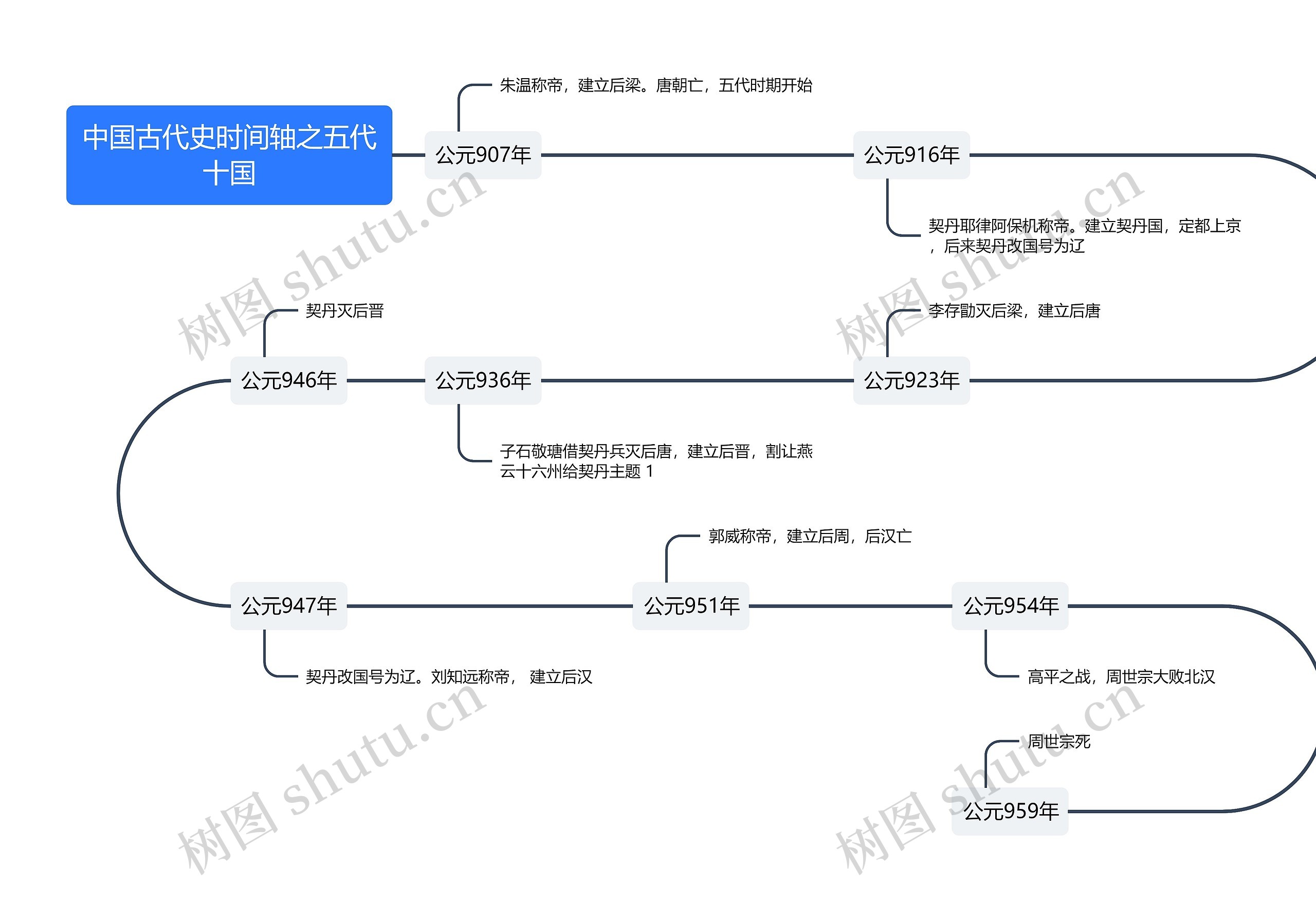 中国古代史时间轴之五代十国