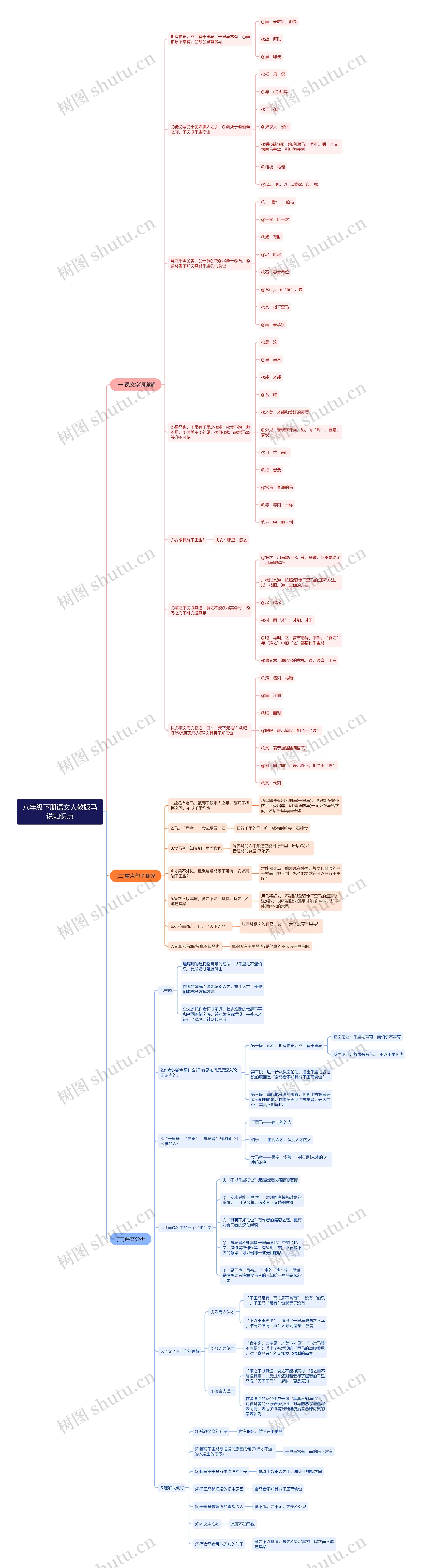 人教版语文八年级下册马说思维导图