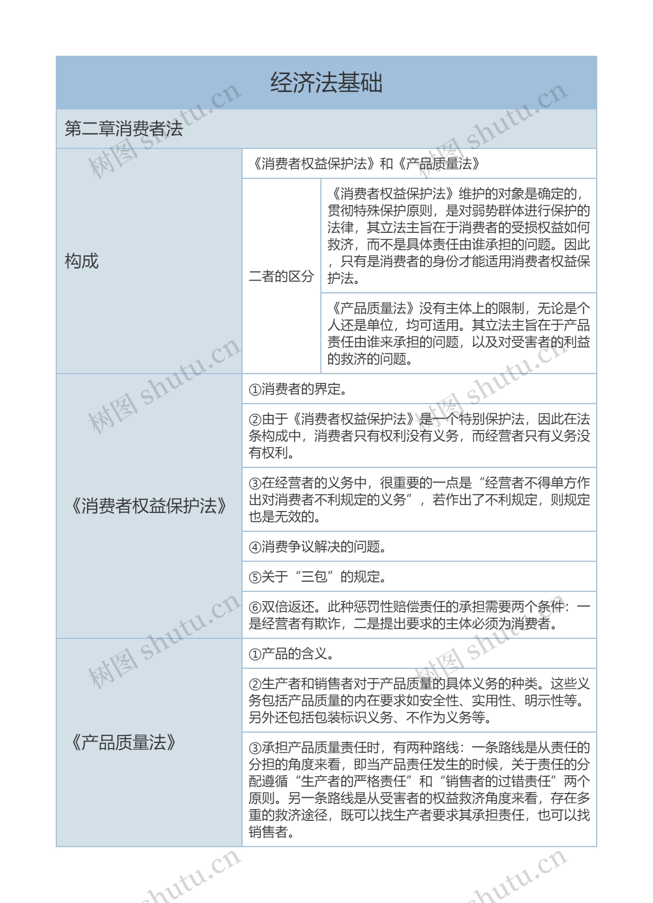 大学经济法基础消费者法知识总结树形表格