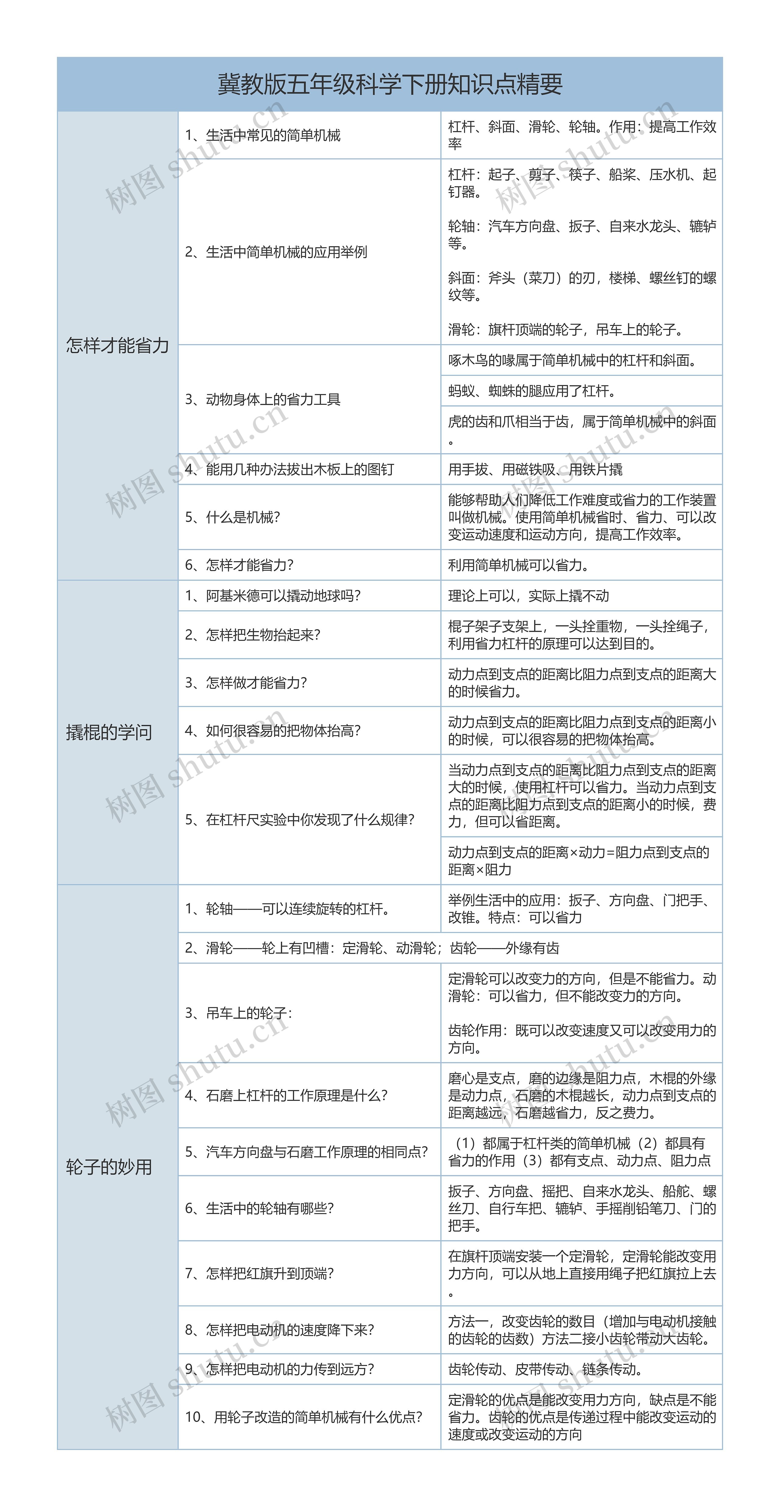 冀教版五年级科学下册知识点精要（一）树形表格