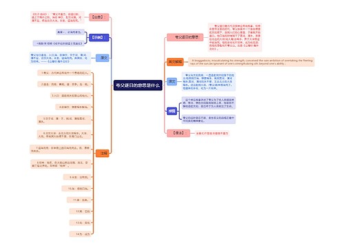 夸父逐日思维导图