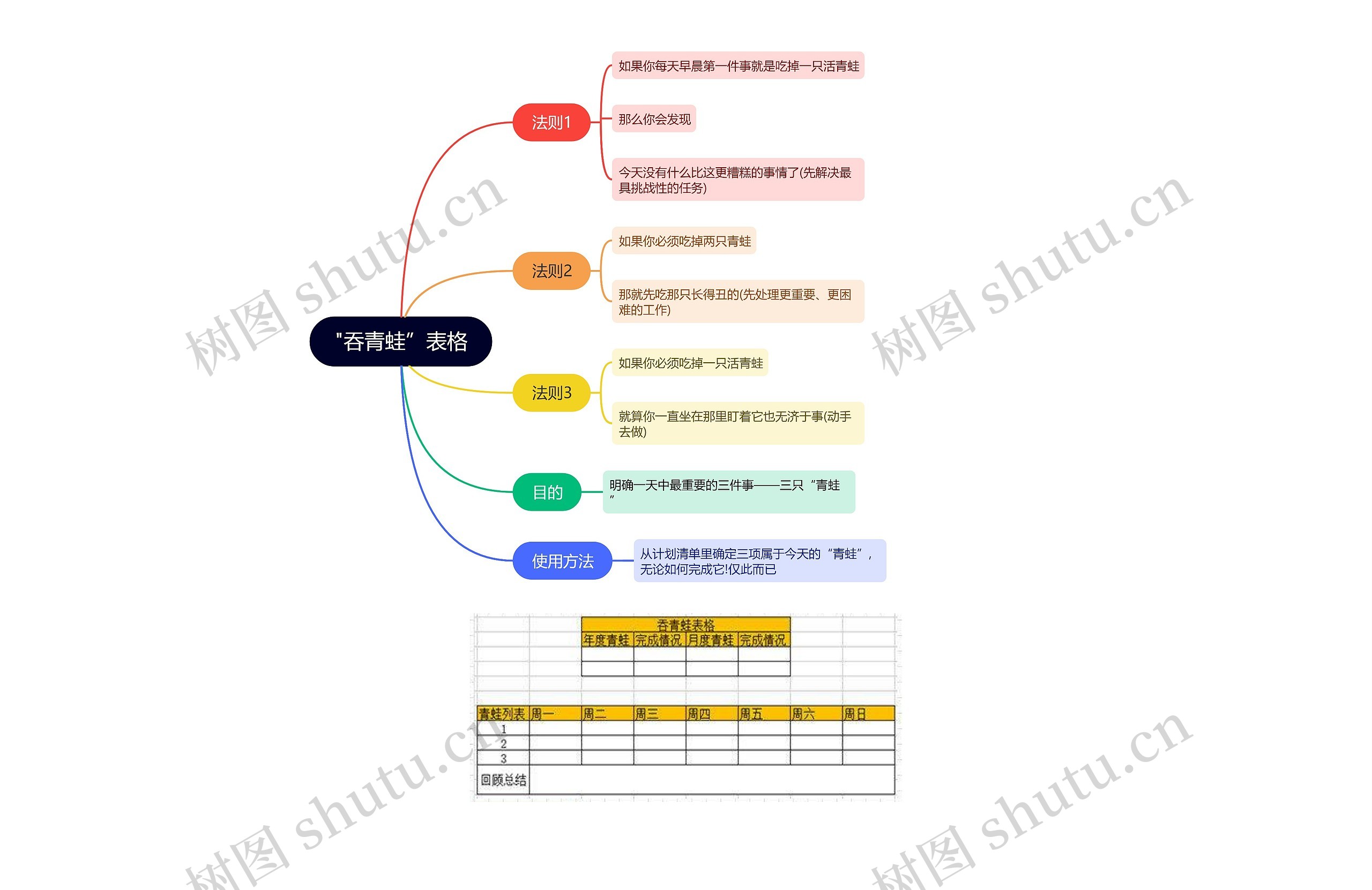 "吞青蛙”时间管理法思维导图