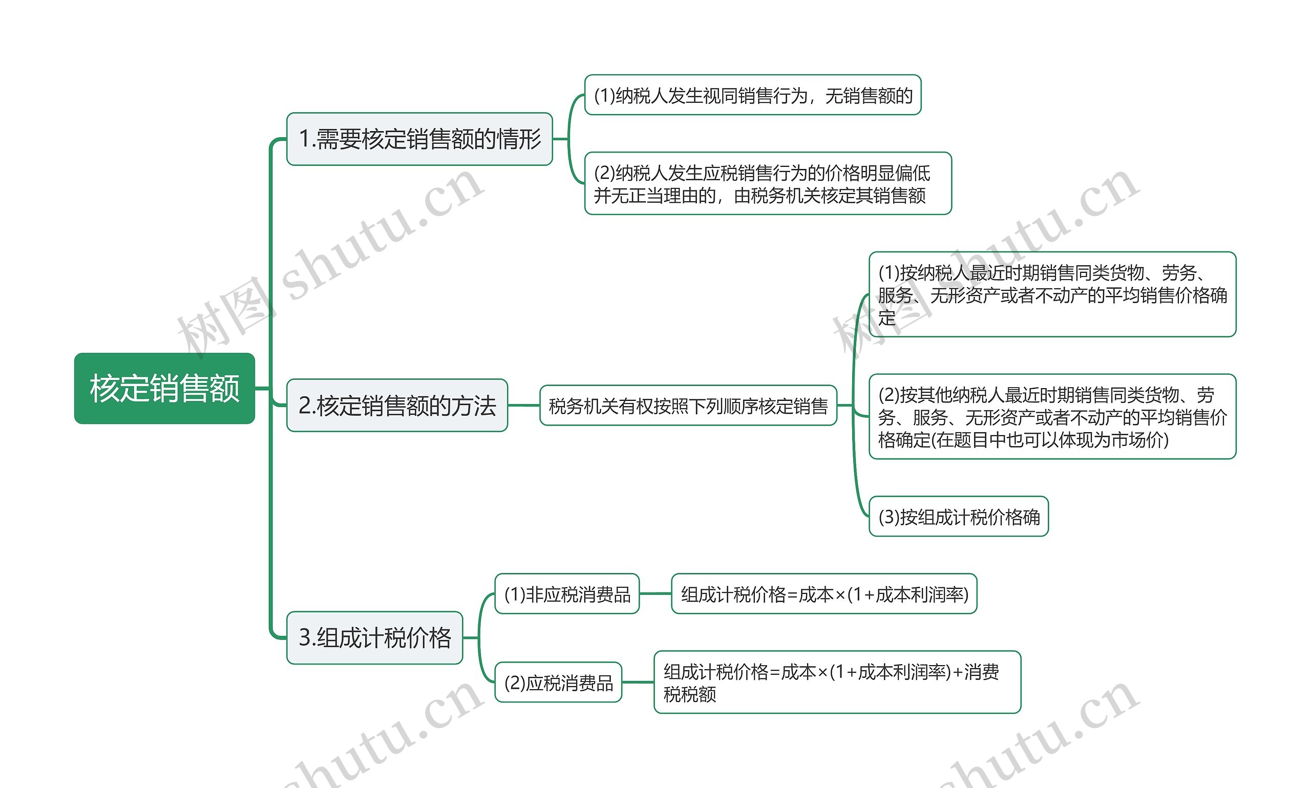 核定销售额思维导图