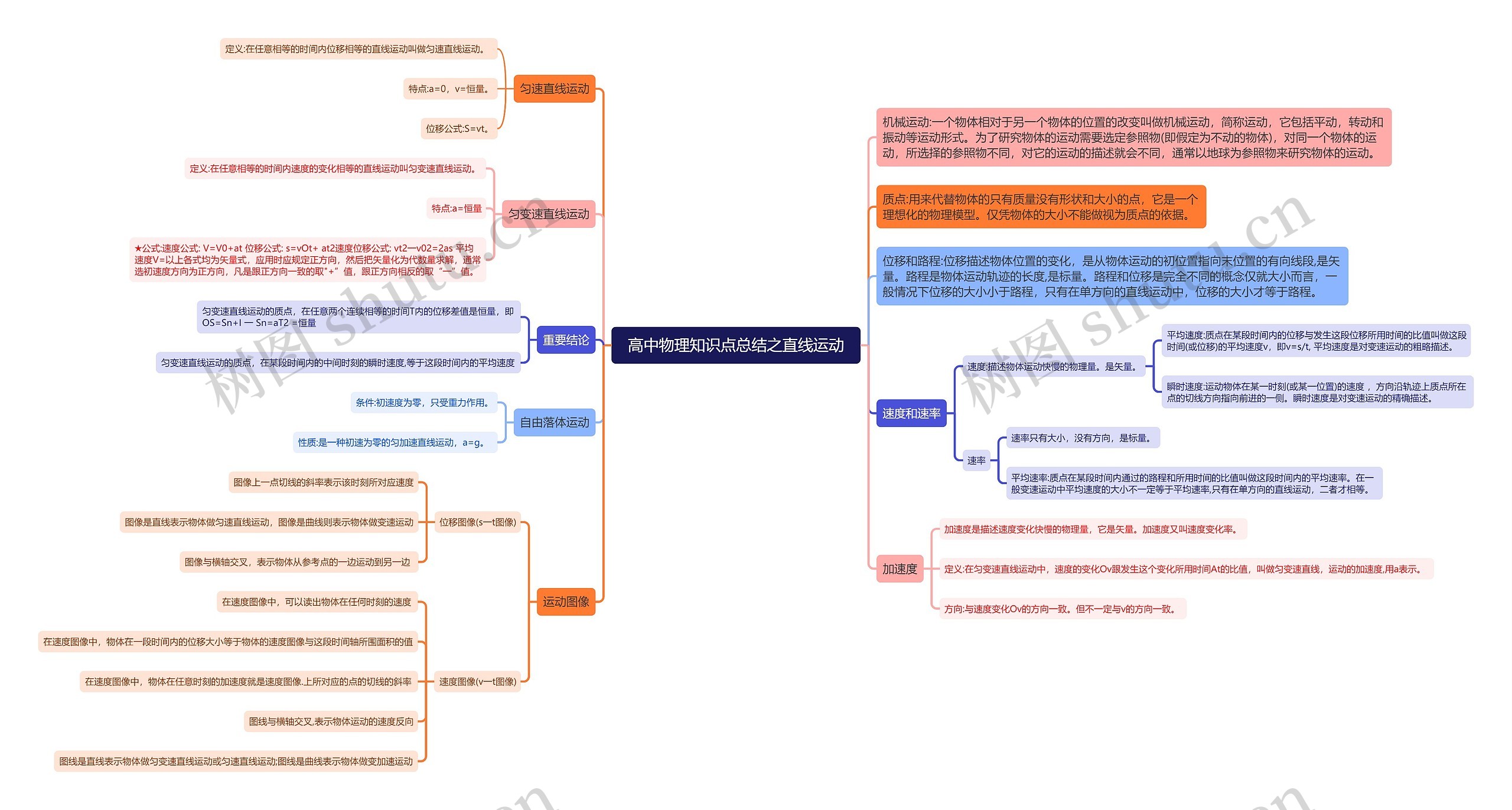 高中物理直线运动思维导图