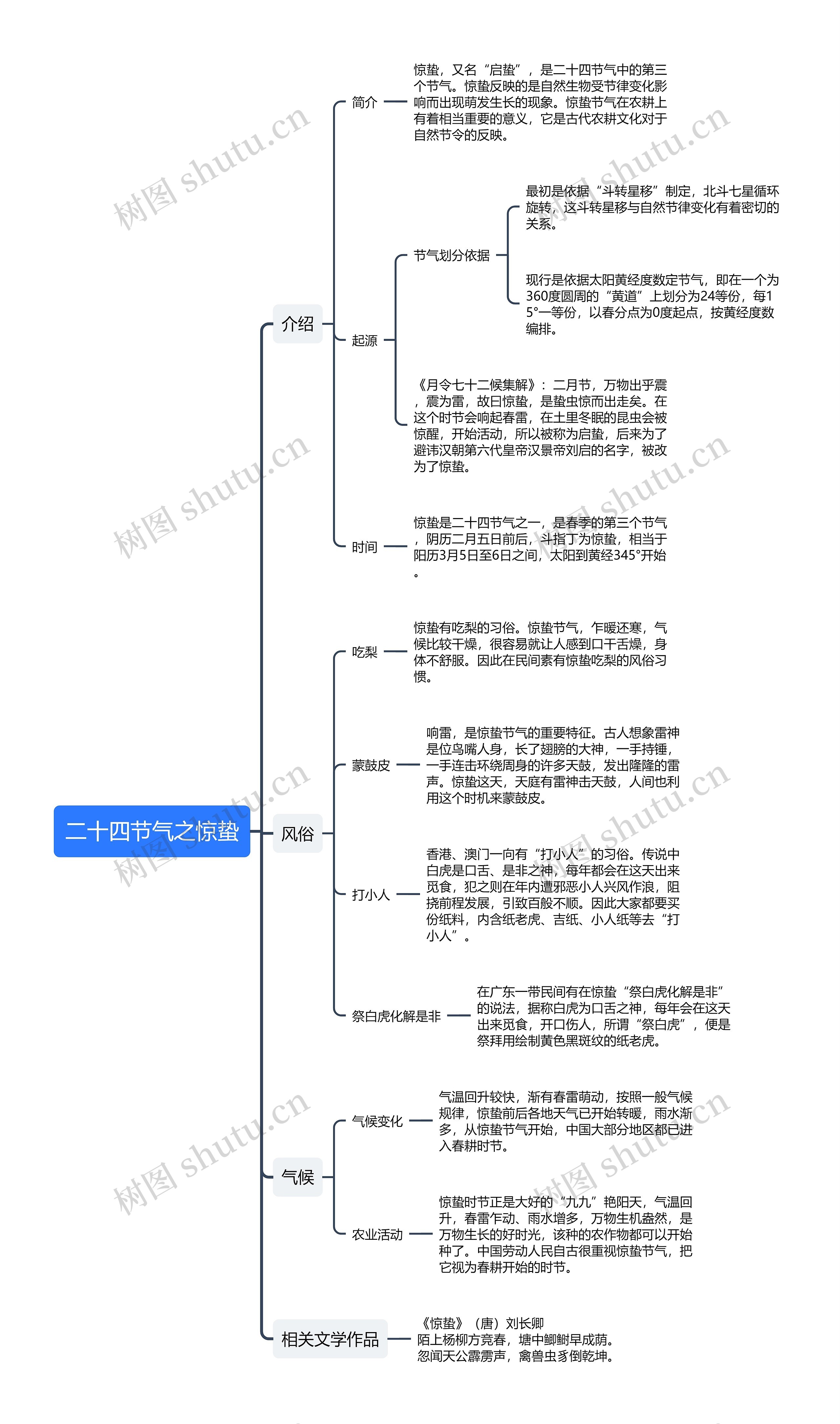 二十四节气之惊蛰思维导图