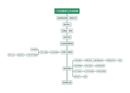 门诊部医师工作流程图