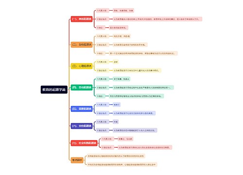 教育的起源学说思维导图