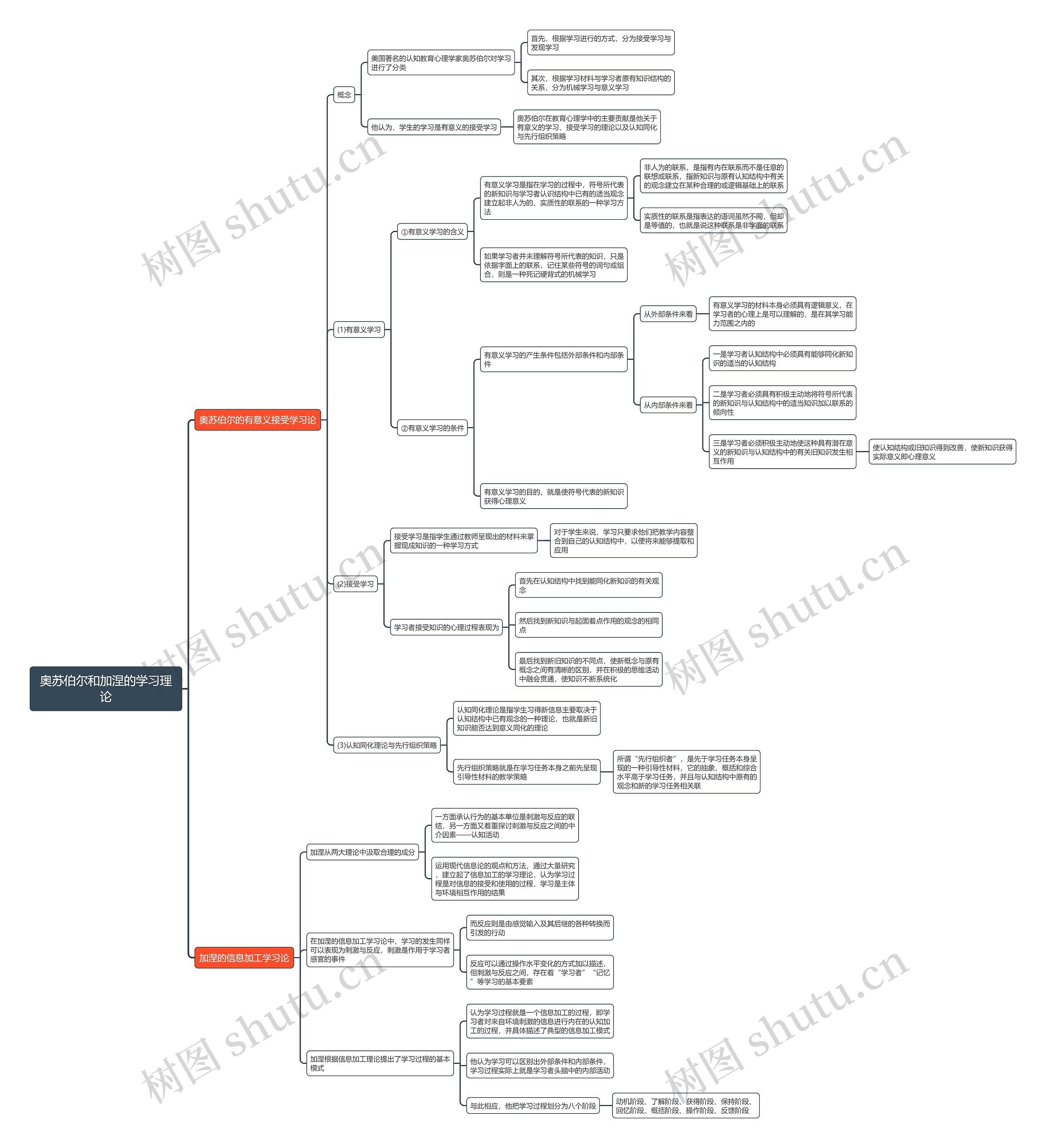 奥苏伯尔和加涅的学习理论思维导图
