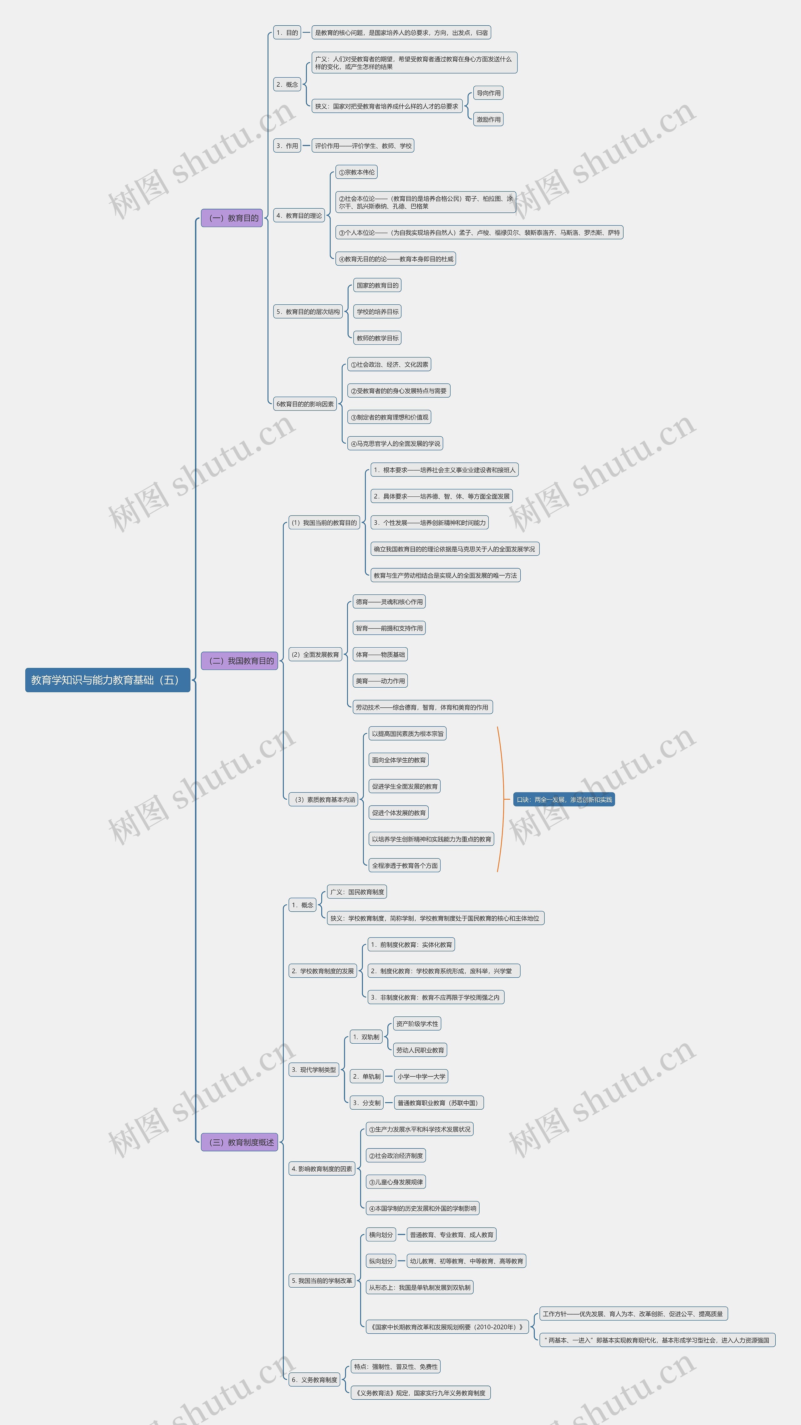教育学知识与能力教育基础（五）思维导图