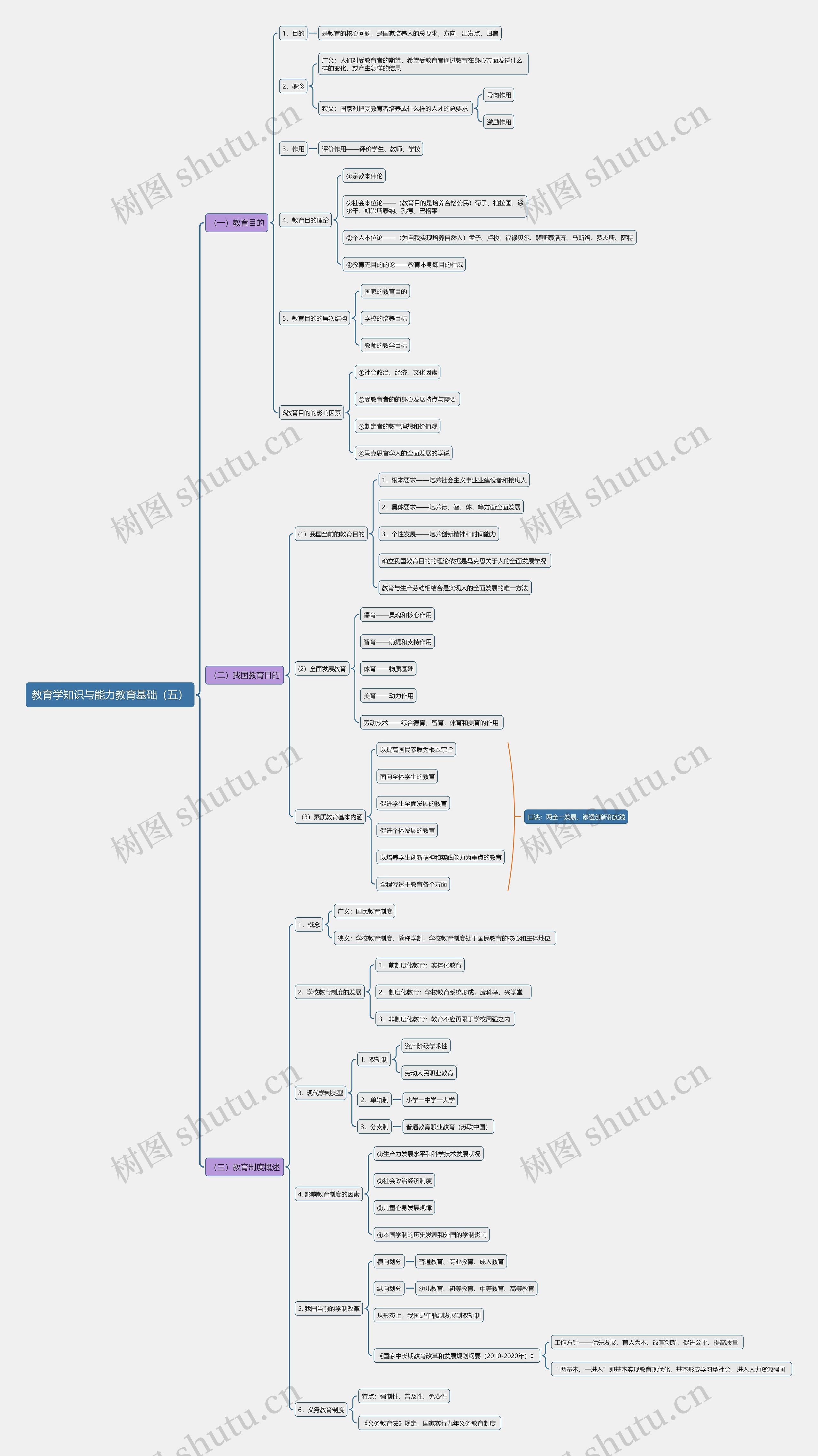教育学知识与能力教育基础(五)思维导图高清图 教育学知识与能力教育基础(五)思维导图