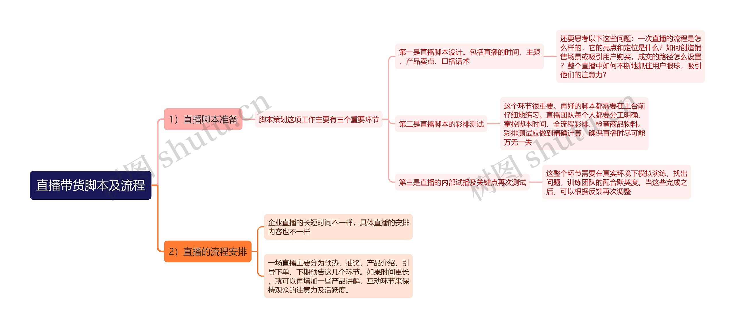 直播带货脚本及流程思维导图