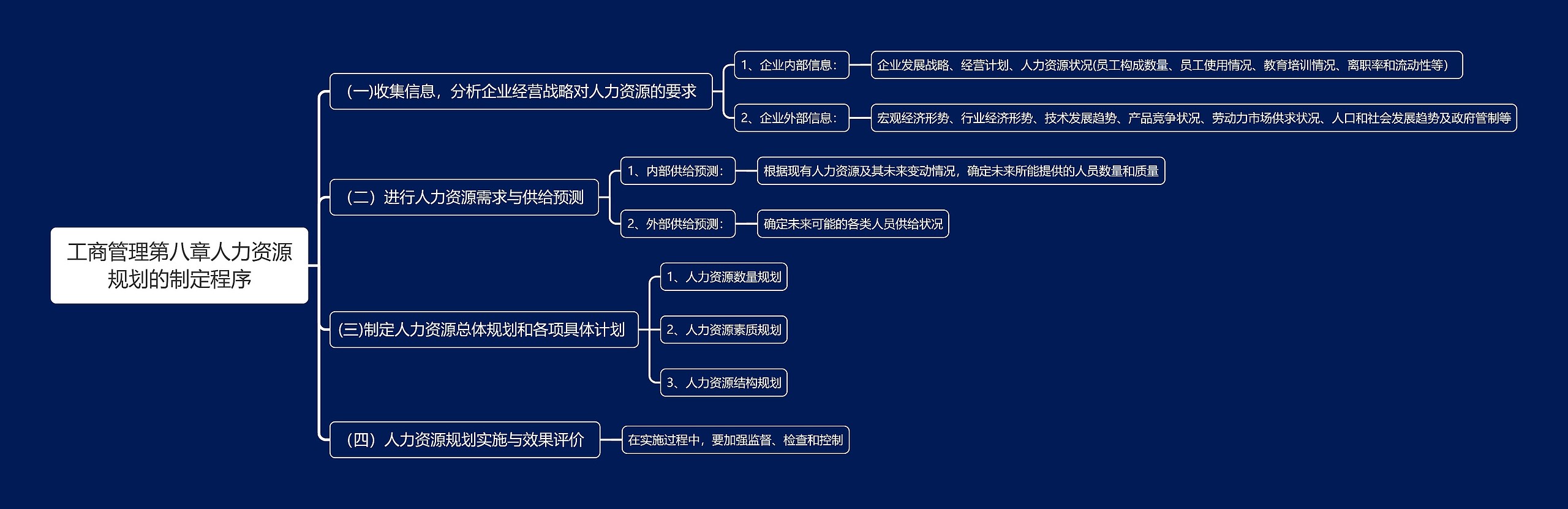 工商管理第八章人力资源规划的制定程序思维导图