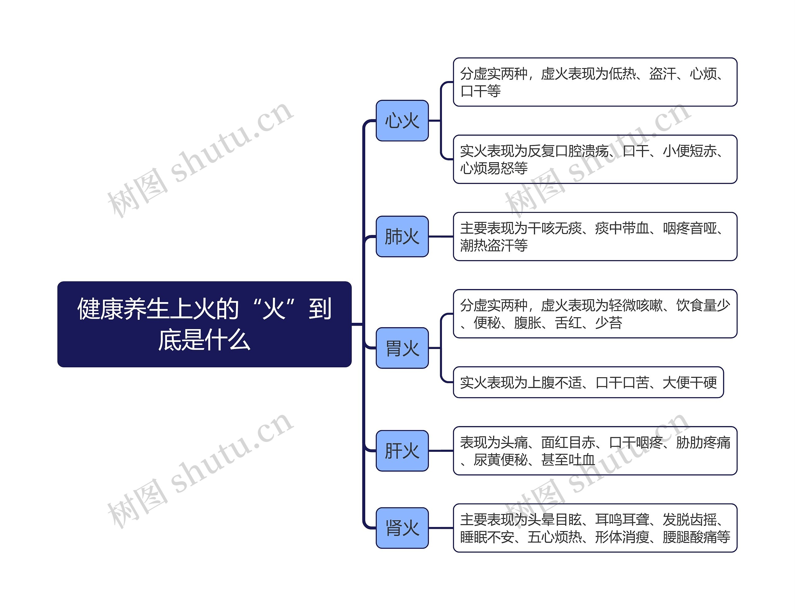 健康养生上火的“火”到底是什么思维导图