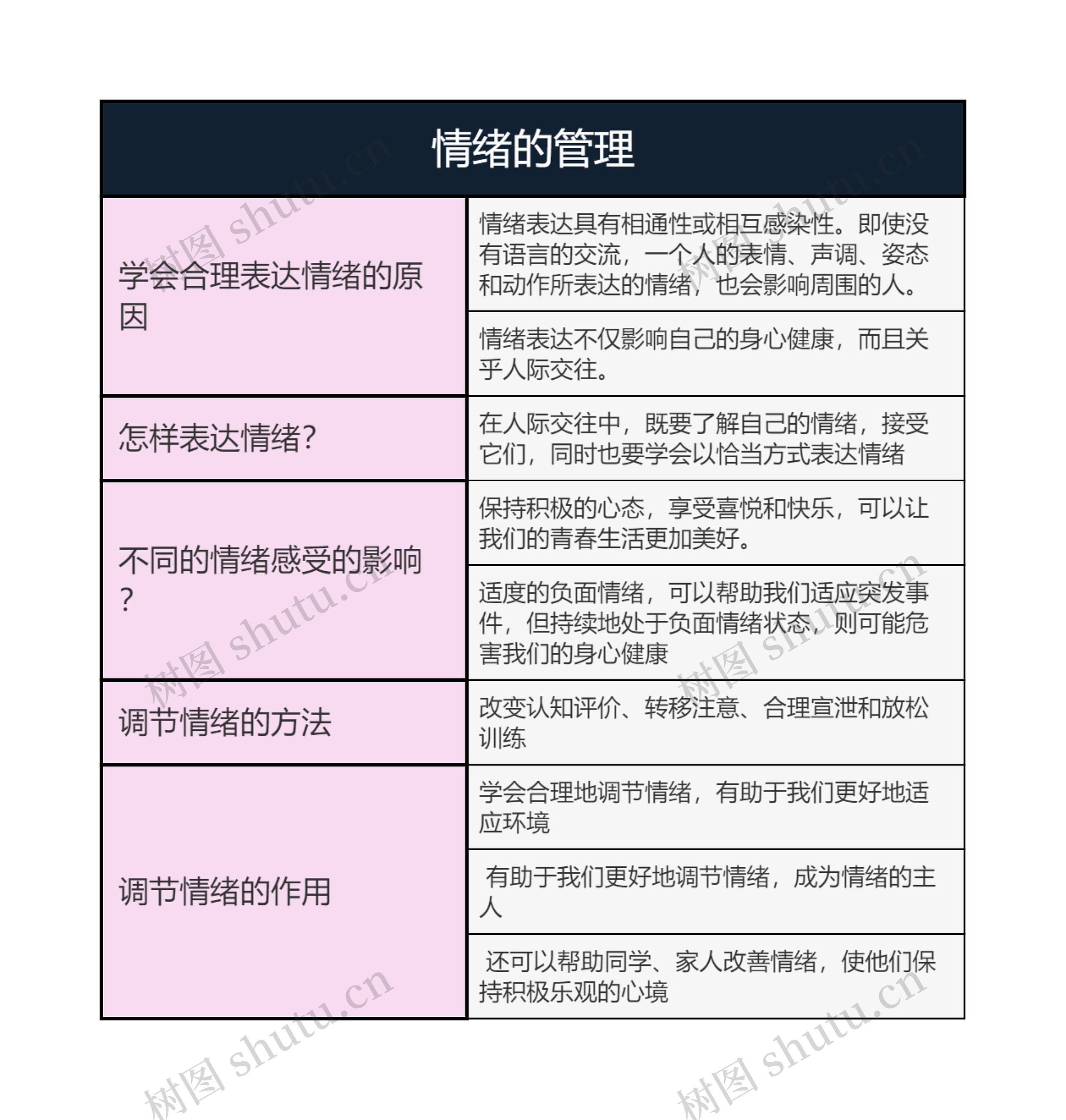 七年级下册道德与法治  情绪的管理