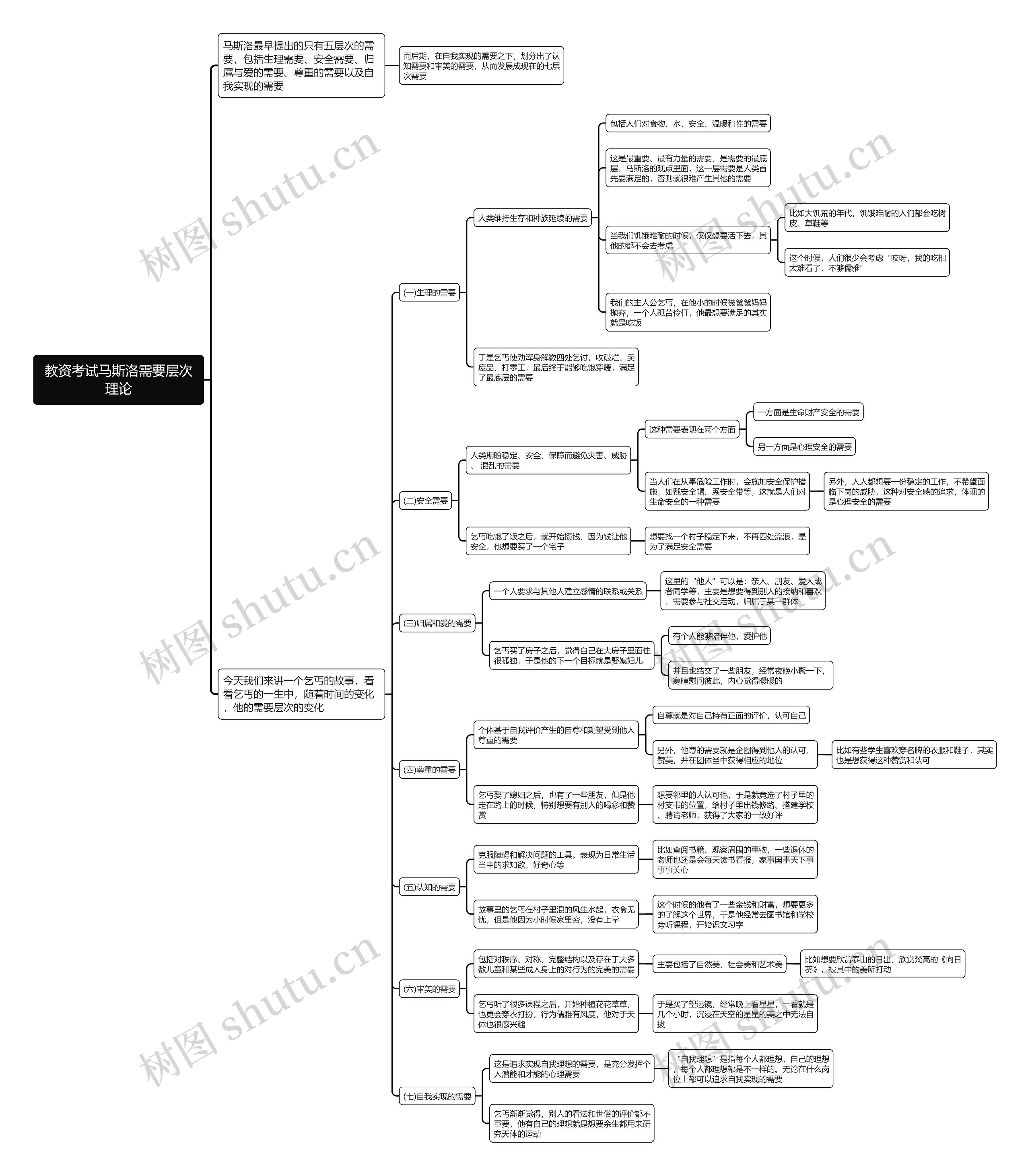 教资考试马斯洛需要层次理论思维导图