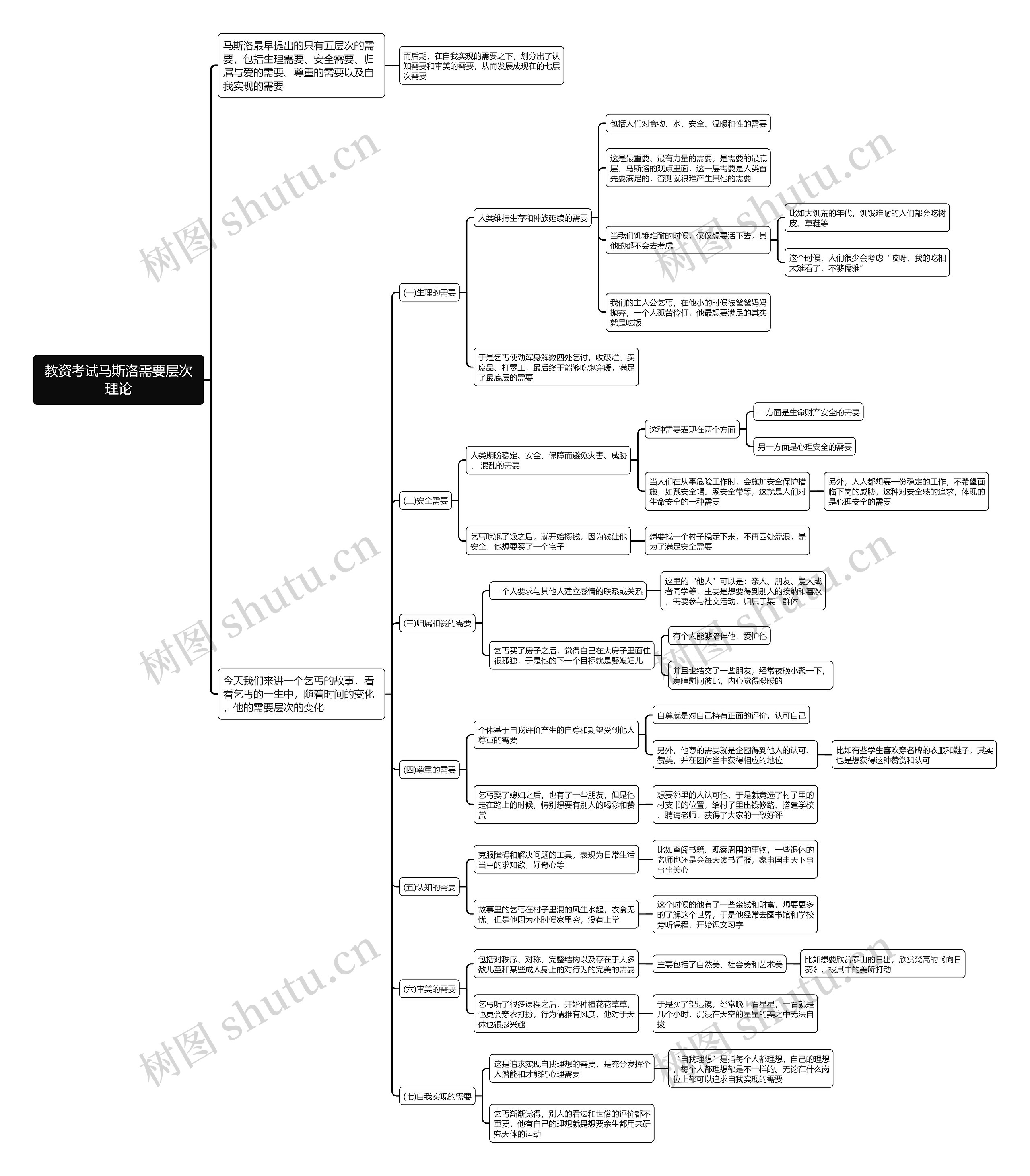 教资考试马斯洛需要层次理论思维导图 教资考试马斯洛需要层次理论思维导图