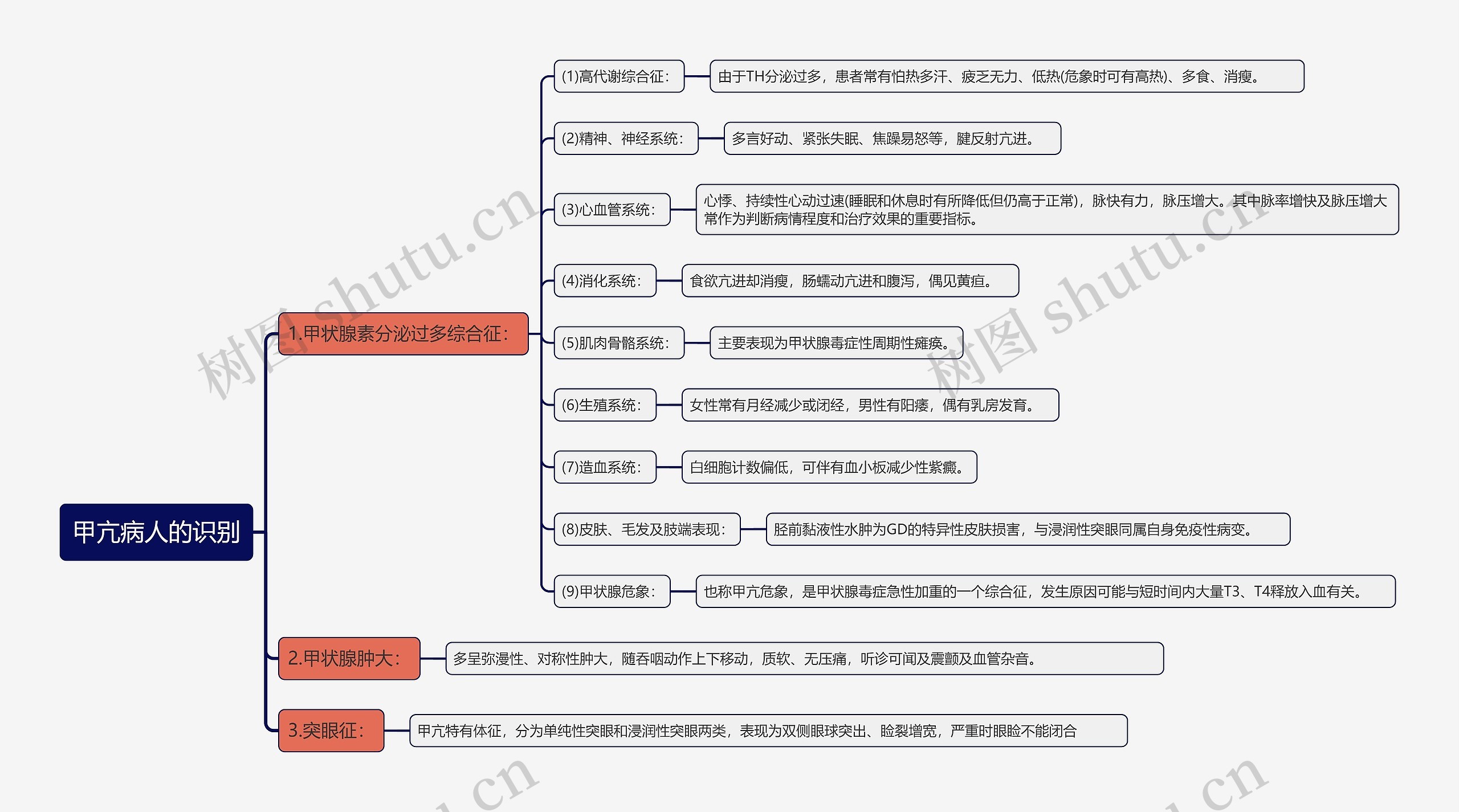 甲亢病人的识别知识点