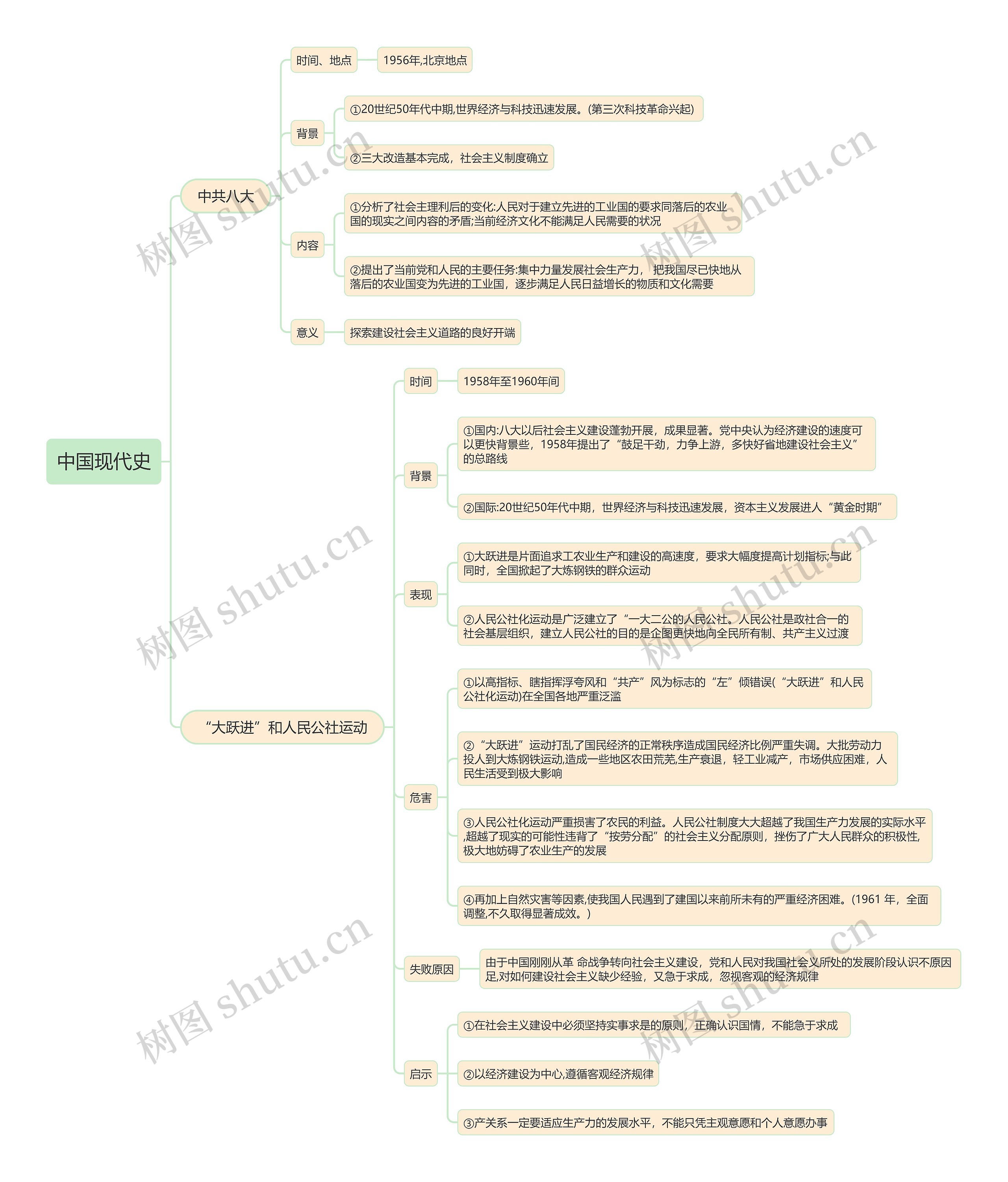 中国现代史中共八大思维导图